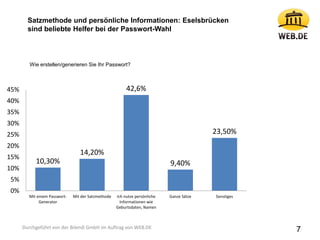 7
10,30%
14,20%
42,6%
9,40%
23,50%
0%
5%
10%
15%
20%
25%
30%
35%
40%
45%
Mit einem Passwort-
Generator
Mit der Satzmethode Ich nutze persönliche
Informationen wie
Geburtsdaten, Namen
Ganze Sätze Sonstiges
Wie erstellen/generieren Sie Ihr Passwort?
Satzmethode und persönliche Informationen: Eselsbrücken
sind beliebte Helfer bei der Passwort-Wahl
Durchgeführt von der Bilendi GmbH im Auftrag von WEB.DE
 