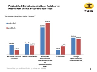 13,94%
15,12%
39,48%
6,87%
24,55%
6,51%
13,23%
45,82%
12,01%
22,40%
Mit einem Passwort-
Generator
Mit der Satzmethode Persönliche
Informationen
(Geburtsdaten, Name
des
Freundes/Freundin
usw.)
Ganze Sätze Sonstiges
(Phantasiewörter,
Tastaturmuster usw.)
männlich
weiblich
Wie erstellen/generieren Sie Ihr Passwort?
Persönliche Informationen sind beim Erstellen von
Passwörtern beliebt, besonders bei Frauen
Durchgeführt von der Bilendi GmbH im Auftrag von WEB.DE
8
 