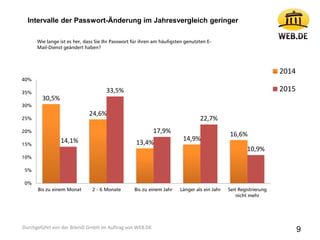 30,5%
24,6%
13,4%
14,9%
16,6%
14,1%
33,5%
17,9%
22,7%
10,9%
0%
5%
10%
15%
20%
25%
30%
35%
40%
Bis zu einem Monat 2 - 6 Monate Bis zu einem Jahr Länger als ein Jahr Seit Registrierung
nicht mehr
2014
2015
Wie lange ist es her, dass Sie Ihr Passwort für ihren am häufigsten genutzten E-
Mail-Dienst geändert haben?
9
Intervalle der Passwort-Änderung im Jahresvergleich geringer
Durchgeführt von der Bilendi GmbH im Auftrag von WEB.DE
 