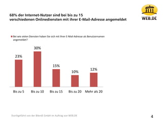 4
23%
30%
15%
10%
12%
Bis zu 5 Bis zu 10 Bis zu 15 Bis zu 20 Mehr als 20
Bei wie vielen Diensten haben Sie sich mit Ihrer E-Mail-Adresse als Benutzernamen
angemeldet?
68% der Internet-Nutzer sind bei bis zu 15
verschiedenen Onlinediensten mit ihrer E-Mail-Adresse angemeldet
Durchgeführt von der Bilendi GmbH im Auftrag von WEB.DE
 