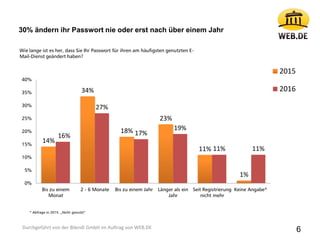 14%
34%
18%
23%
11%
1%
16%
27%
17%
19%
11% 11%
0%
5%
10%
15%
20%
25%
30%
35%
40%
Bis zu einem
Monat
2 - 6 Monate Bis zu einem Jahr Länger als ein
Jahr
Seit Registrierung
nicht mehr
Keine Angabe*
2015
2016
Wie lange ist es her, dass Sie Ihr Passwort für ihren am häufigsten genutzten E-
Mail-Dienst geändert haben?
6
30% ändern ihr Passwort nie oder erst nach über einem Jahr
Durchgeführt von der Bilendi GmbH im Auftrag von WEB.DE
* Abfrage in 2015: „Nicht genutzt“
 