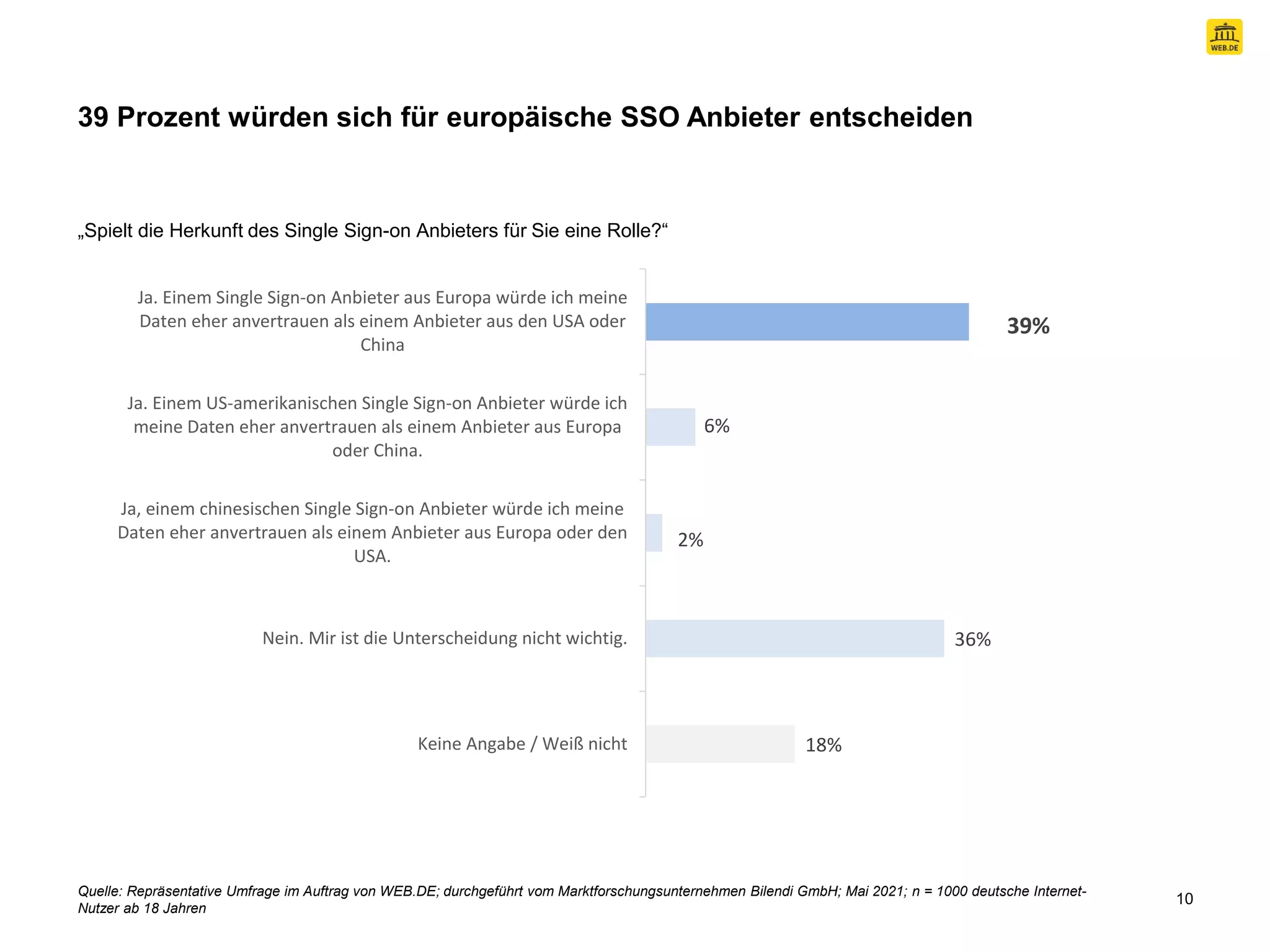 10
18%
36%
2%
6%
39%
Keine Angabe / Weiß nicht
Nein. Mir ist die Unterscheidung nicht wichtig.
Ja, einem chinesischen Single Sign-on Anbieter würde ich meine
Daten eher anvertrauen als einem Anbieter aus Europa oder den
USA.
Ja. Einem US-amerikanischen Single Sign-on Anbieter würde ich
meine Daten eher anvertrauen als einem Anbieter aus Europa
oder China.
Ja. Einem Single Sign-on Anbieter aus Europa würde ich meine
Daten eher anvertrauen als einem Anbieter aus den USA oder
China
39 Prozent würden sich für europäische SSO Anbieter entscheiden
„Spielt die Herkunft des Single Sign-on Anbieters für Sie eine Rolle?“
Quelle: Repräsentative Umfrage im Auftrag von WEB.DE; durchgeführt vom Marktforschungsunternehmen Bilendi GmbH; Mai 2021; n = 1000 deutsche Internet-
Nutzer ab 18 Jahren
 