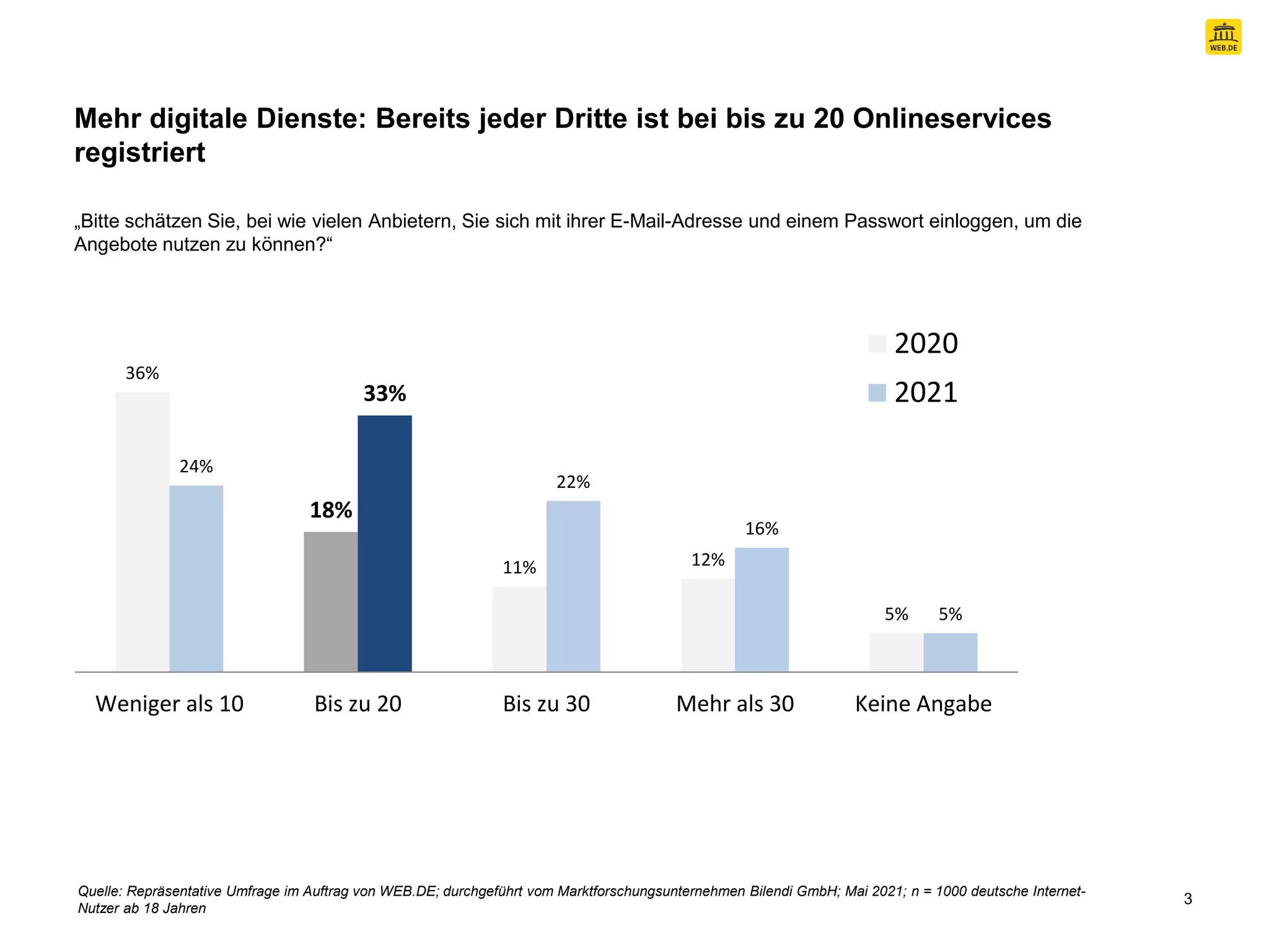 3
36%
18%
11% 12%
5%
24%
33%
22%
16%
5%
Weniger als 10 Bis zu 20 Bis zu 30 Mehr als 30 Keine Angabe
2020
2021
Mehr digitale Dienste: Bereits jeder Dritte ist bei bis zu 20 Onlineservices
registriert
„Bitte schätzen Sie, bei wie vielen Anbietern, Sie sich mit ihrer E-Mail-Adresse und einem Passwort einloggen, um die
Angebote nutzen zu können?“
Quelle: Repräsentative Umfrage im Auftrag von WEB.DE; durchgeführt vom Marktforschungsunternehmen Bilendi GmbH; Mai 2021; n = 1000 deutsche Internet-
Nutzer ab 18 Jahren
 