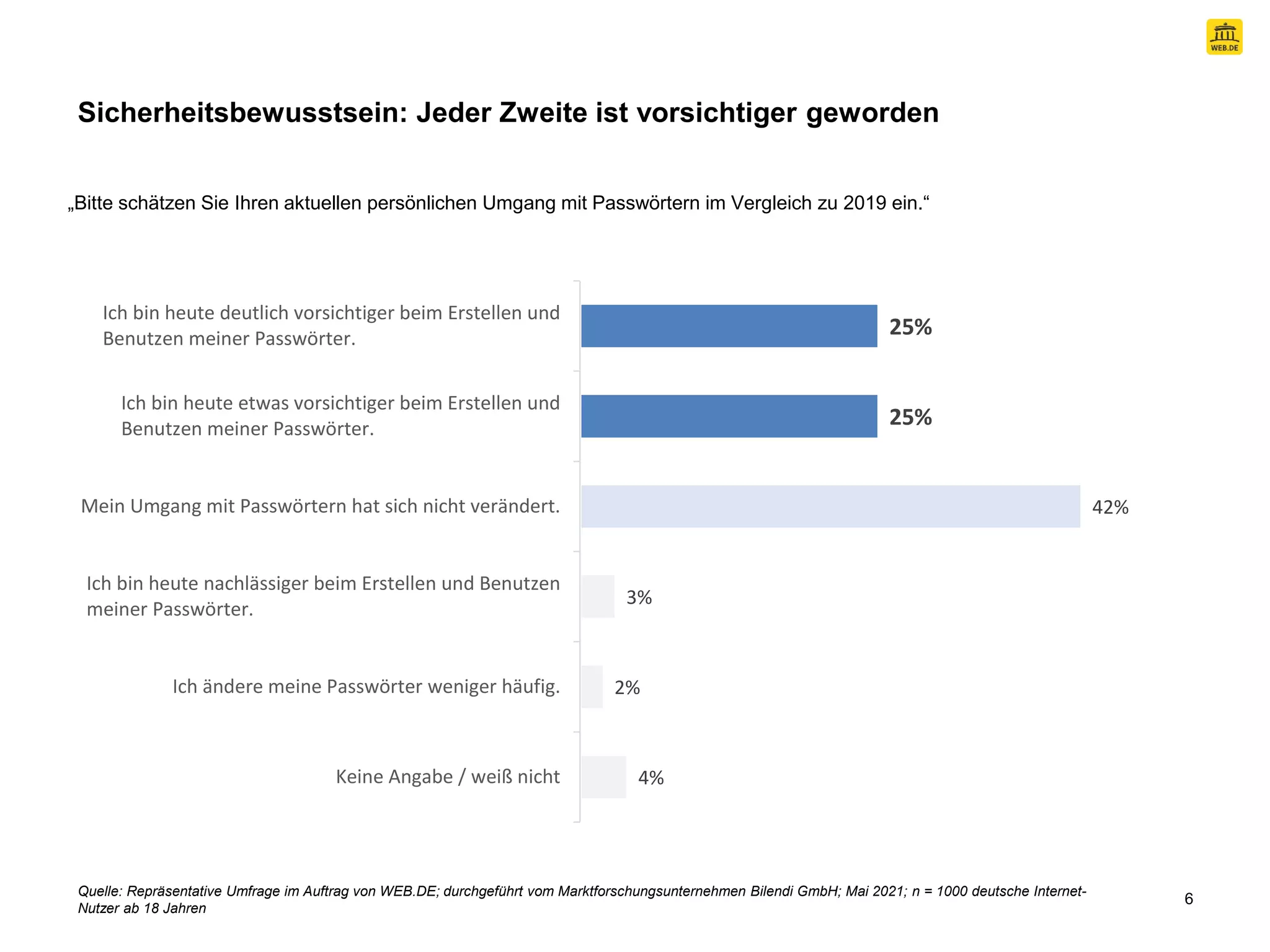 6
Sicherheitsbewusstsein: Jeder Zweite ist vorsichtiger geworden
4%
2%
3%
42%
25%
25%
Keine Angabe / weiß nicht
Ich ändere meine Passwörter weniger häufig.
Ich bin heute nachlässiger beim Erstellen und Benutzen
meiner Passwörter.
Mein Umgang mit Passwörtern hat sich nicht verändert.
Ich bin heute etwas vorsichtiger beim Erstellen und
Benutzen meiner Passwörter.
Ich bin heute deutlich vorsichtiger beim Erstellen und
Benutzen meiner Passwörter.
„Bitte schätzen Sie Ihren aktuellen persönlichen Umgang mit Passwörtern im Vergleich zu 2019 ein.“
Quelle: Repräsentative Umfrage im Auftrag von WEB.DE; durchgeführt vom Marktforschungsunternehmen Bilendi GmbH; Mai 2021; n = 1000 deutsche Internet-
Nutzer ab 18 Jahren
 