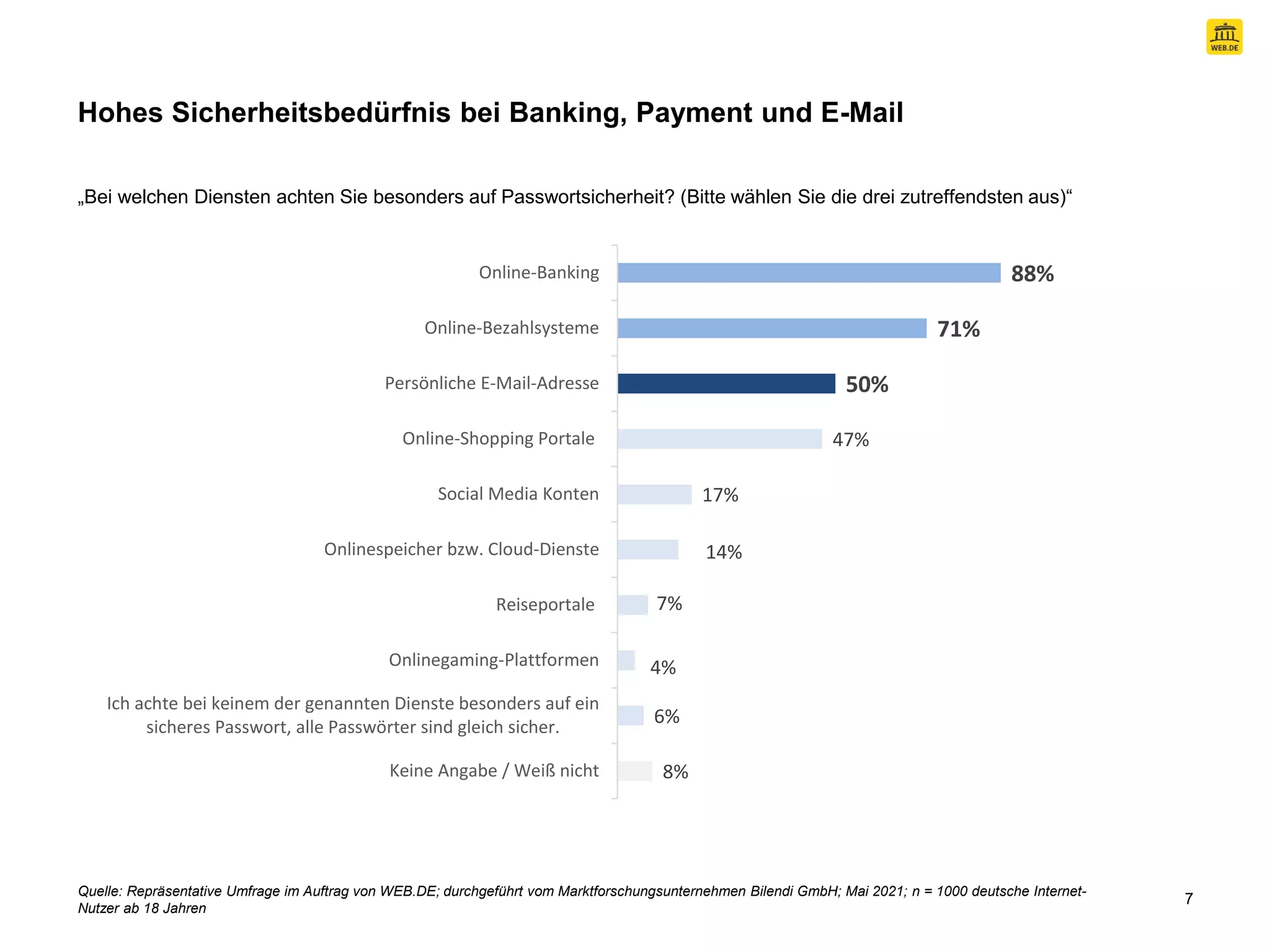 7
8%
6%
4%
7%
14%
17%
47%
50%
71%
88%
Keine Angabe / Weiß nicht
Ich achte bei keinem der genannten Dienste besonders auf ein
sicheres Passwort, alle Passwörter sind gleich sicher.
Onlinegaming-Plattformen
Reiseportale
Onlinespeicher bzw. Cloud-Dienste
Social Media Konten
Online-Shopping Portale
Persönliche E-Mail-Adresse
Online-Bezahlsysteme
Online-Banking
Hohes Sicherheitsbedürfnis bei Banking, Payment und E-Mail
„Bei welchen Diensten achten Sie besonders auf Passwortsicherheit? (Bitte wählen Sie die drei zutreffendsten aus)“
Quelle: Repräsentative Umfrage im Auftrag von WEB.DE; durchgeführt vom Marktforschungsunternehmen Bilendi GmbH; Mai 2021; n = 1000 deutsche Internet-
Nutzer ab 18 Jahren
 