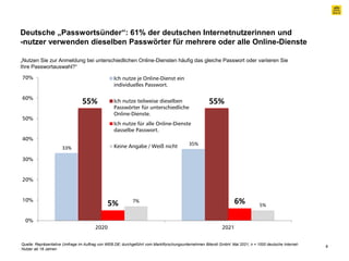 33%
35%
55% 55%
5% 6%
7%
5%
0%
10%
20%
30%
40%
50%
60%
70%
2020 2021
Ich nutze je Online-Dienst ein
individuelles Passwort...