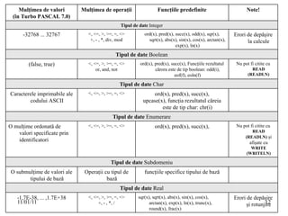 Erori de depăşire şi rotunjire sqr(x), sqrt(x), abs(x), sin(x), cos(x), arctan(x), exp(x), ln(x), trunc(x), round(x), frac(x) <, <=, >, >=, =, <> +, - , *, / -1,7 E-38, ... ,1.7E+38 Tipul de date  Real funcţiile specifice tipului de bază Operaţii cu tipul de bază O submulţime de valori ale tipului de bază Tipul de date  Subdomeniu Nu pot fi citite cu  READ (READLN)  şi afişate cu  WRITE (WRITELN) ord(x), pred(x), succ(x), <, <=, >, >=, =, <> O mulţime ordonată de valori specificate prin identificatori Tipul de date  Enumerare ord(x), pred(x), succ(x), upcase(x), funcţia rezultatul căreia este de tip char: chr(i) <, <=, >, >=, =, <> Caracterele imprimabile ale codului ASCII Tipul de date  Char Nu pot fi citite cu  READ (READLN) ord(x), pred(x), succ(x), Funcţiile rezultatul cărora este de tip boolean: odd(i), eof(f), eoln(f) <, <=, >, >=, =, <> or, and, not (false, true) Tipul de date  Boolean Erori de depăşire la calcule ord(x), pred(x), succ(x), odd(x), sqr(x), sqrt(x), abs(x), sin(x), cos(x), arctan(x), exp(x), ln(x) <, <=, >, >=, =, <> +, - , *, div, mod -32768 ... 32767 Tipul de date  Integer Note! Funcţiile predefinite Mulţimea de operaţii Mulţimea de valori (în Turbo PASCAL 7.0) 