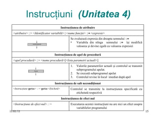Instrucţiuni  (Unitatea 4)   Executarea acestei instrucţiuni nu are nici un efect asupra variabilelor programului < Instrucţiune   de   efect   nul >  ::= Instrucţiunea de efect nul Controlul se transmite la instrucţiunea specificată cu etichetată respectivă   < Instrucţiune   goto > ::=  goto   < Etichetă > Instrucţiunea de salt necondiţionat Valorile parametrilor actuali şi controlul se transmit subprogramului apelat. Se execută subprogramul apelat Controlul revine în locul  imediat după apel < apel procedură > ::= < nume procedură >[< lista   parametri actuali >] Instrucţiunea de apel de procedură Se evaluează expresia din dreapta semnului  := Variabila din stînga  semnului  :=   îşi modifică valoarea şi devine egală cu valoarea expresiei < atribuire > ::=  < Identificator   variabilă > | < nume   funcţie >  :=   < expresie > Instrucţiunea de atribuire 