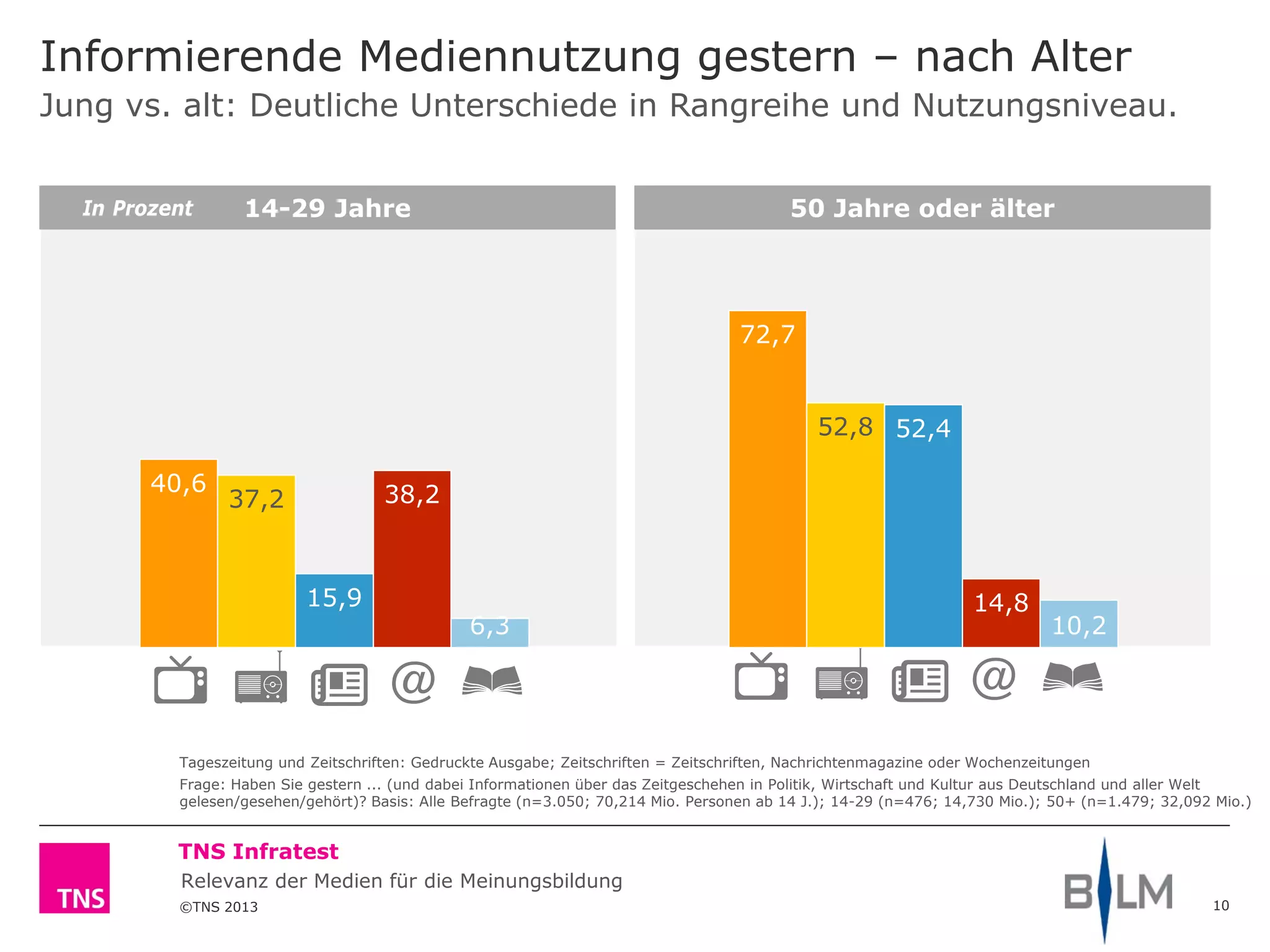 ©TNS 2013
TNS Infratest
Relevanz der Medien für die Meinungsbildung
14-29 Jahre 50 Jahre oder älter
Informierende Mediennutzung gestern – nach Alter
10
Tageszeitung und Zeitschriften: Gedruckte Ausgabe; Zeitschriften = Zeitschriften, Nachrichtenmagazine oder Wochenzeitungen
Frage: Haben Sie gestern ... (und dabei Informationen über das Zeitgeschehen in Politik, Wirtschaft und Kultur aus Deutschland und aller Welt
gelesen/gesehen/gehört)? Basis: Alle Befragte (n=3.050; 70,214 Mio. Personen ab 14 J.); 14-29 (n=476; 14,730 Mio.); 50+ (n=1.479; 32,092 Mio.)
Jung vs. alt: Deutliche Unterschiede in Rangreihe und Nutzungsniveau.
In Prozent
Fern-
sehen
Radio
Tages-
zeitung
Inter-
net
Zeit-
schrif-
ten*)
Fern-
sehen
Radio
Tages-
zeitung
Inter-
net
Zeit-
schrif-
ten*)
40,6
72,7
37,2
52,8
15,9
52,4
38,2
14,8
6,3 10,2
 