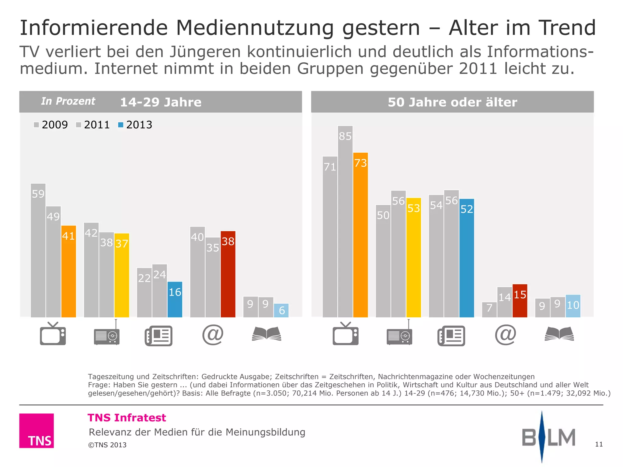 ©TNS 2013
TNS Infratest
Relevanz der Medien für die Meinungsbildung
14-29 Jahre 50 Jahre oder älter
59
42
22
40
9
49
38
24
35
9
41
37
16
38
6
2009 2011 2013
71
50
54
7 9
85
56 56
14
9
73
53 52
15
10
Informierende Mediennutzung gestern – Alter im Trend
11
Tageszeitung und Zeitschriften: Gedruckte Ausgabe; Zeitschriften = Zeitschriften, Nachrichtenmagazine oder Wochenzeitungen
Frage: Haben Sie gestern ... (und dabei Informationen über das Zeitgeschehen in Politik, Wirtschaft und Kultur aus Deutschland und aller Welt
gelesen/gesehen/gehört)? Basis: Alle Befragte (n=3.050; 70,214 Mio. Personen ab 14 J.) 14-29 (n=476; 14,730 Mio.); 50+ (n=1.479; 32,092 Mio.)
TV verliert bei den Jüngeren kontinuierlich und deutlich als Informations-
medium. Internet nimmt in beiden Gruppen gegenüber 2011 leicht zu.
In Prozent
Fern-
sehen
Radio
Tages-
zeitung
Inter-
net
Zeit-
schrif-
ten*)
Fern-
sehen
Radio
Tages-
zeitung
Inter-
net
Zeit-
schrif-
ten*)
 