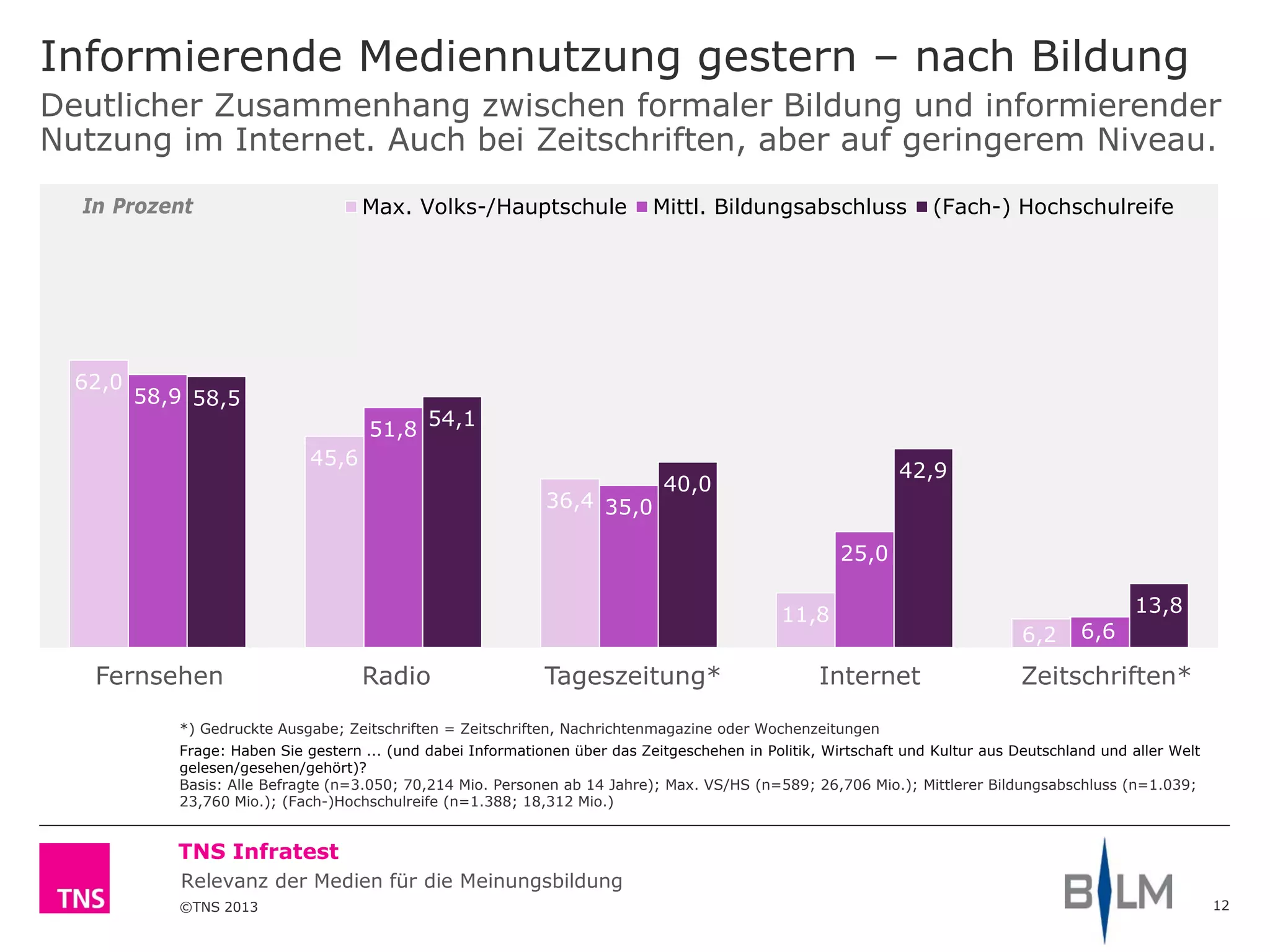 ©TNS 2013
TNS Infratest
Relevanz der Medien für die Meinungsbildung
Informierende Mediennutzung gestern – nach Bildung
12
*) Gedruckte Ausgabe; Zeitschriften = Zeitschriften, Nachrichtenmagazine oder Wochenzeitungen
Frage: Haben Sie gestern ... (und dabei Informationen über das Zeitgeschehen in Politik, Wirtschaft und Kultur aus Deutschland und aller Welt
gelesen/gesehen/gehört)?
Basis: Alle Befragte (n=3.050; 70,214 Mio. Personen ab 14 Jahre); Max. VS/HS (n=589; 26,706 Mio.); Mittlerer Bildungsabschluss (n=1.039;
23,760 Mio.); (Fach-)Hochschulreife (n=1.388; 18,312 Mio.)
Deutlicher Zusammenhang zwischen formaler Bildung und informierender
Nutzung im Internet. Auch bei Zeitschriften, aber auf geringerem Niveau.
62,0
45,6
36,4
11,8
6,2
58,9
51,8
35,0
25,0
6,6
58,5
54,1
40,0
42,9
13,8
Max. Volks-/Hauptschule Mittl. Bildungsabschluss (Fach-) Hochschulreife
Fernsehen Radio Tageszeitung* Internet Zeitschriften*
In Prozent
 