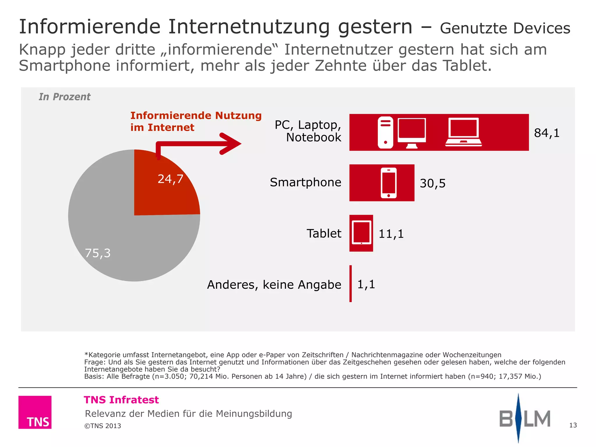 ©TNS 2013
TNS Infratest
Relevanz der Medien für die Meinungsbildung
24,7
75,3
Informierende Internetnutzung gestern – Genutzte Devices
13
*Kategorie umfasst Internetangebot, eine App oder e-Paper von Zeitschriften / Nachrichtenmagazine oder Wochenzeitungen
Frage: Und als Sie gestern das Internet genutzt und Informationen über das Zeitgeschehen gesehen oder gelesen haben, welche der folgenden
Internetangebote haben Sie da besucht?
Basis: Alle Befragte (n=3.050; 70,214 Mio. Personen ab 14 Jahre) / die sich gestern im Internet informiert haben (n=940; 17,357 Mio.)
Knapp jeder dritte „informierende“ Internetnutzer gestern hat sich am
Smartphone informiert, mehr als jeder Zehnte über das Tablet.
In Prozent
84,1
30,5
11,1
1,1
PC, Laptop,
Notebook
Smartphone
Tablet
Anderes, keine Angabe
Informierende Nutzung
im Internet
 