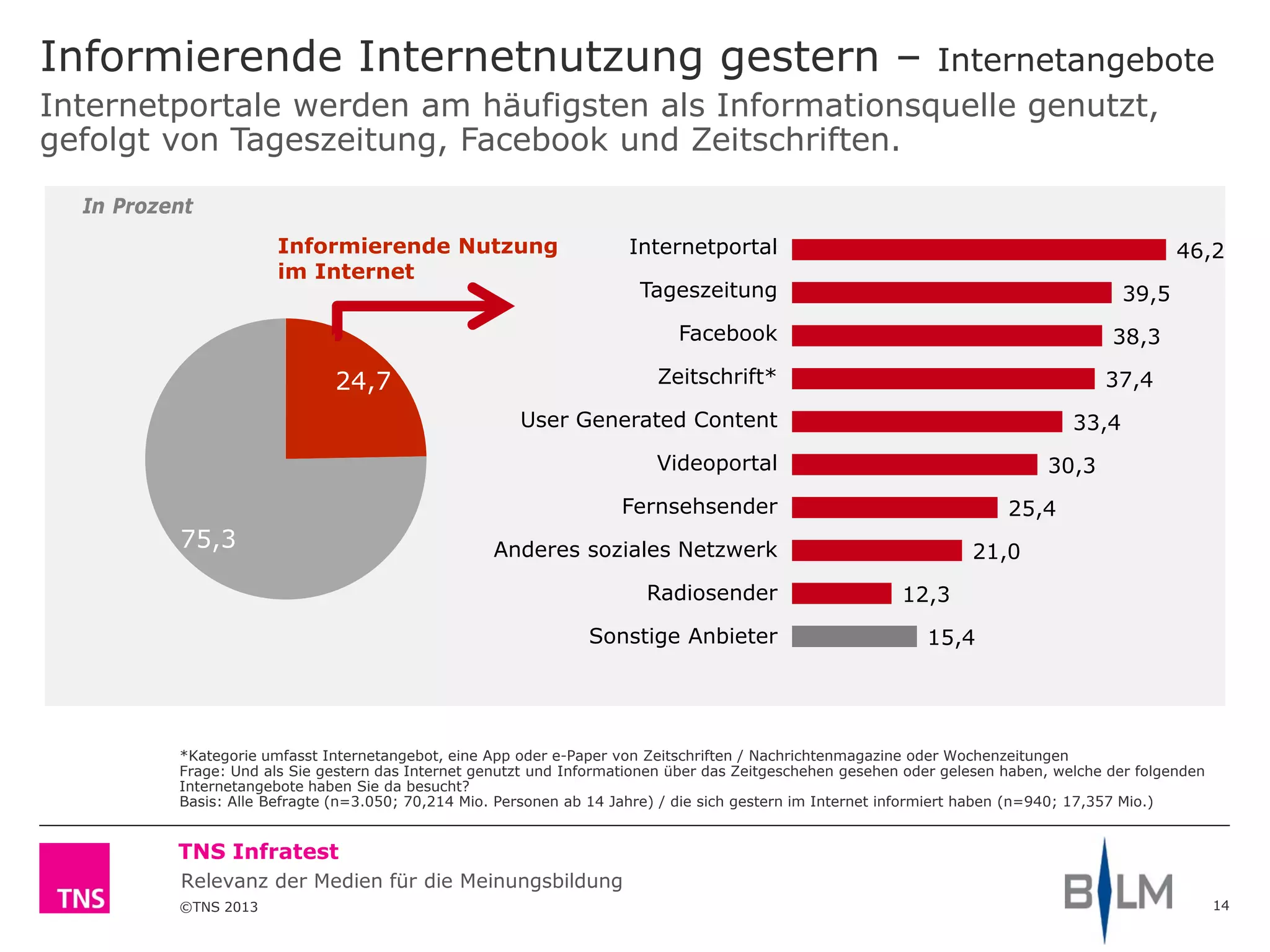 ©TNS 2013
TNS Infratest
Relevanz der Medien für die Meinungsbildung
24,7
75,3
Informierende Internetnutzung gestern – Internetangebote
14
*Kategorie umfasst Internetangebot, eine App oder e-Paper von Zeitschriften / Nachrichtenmagazine oder Wochenzeitungen
Frage: Und als Sie gestern das Internet genutzt und Informationen über das Zeitgeschehen gesehen oder gelesen haben, welche der folgenden
Internetangebote haben Sie da besucht?
Basis: Alle Befragte (n=3.050; 70,214 Mio. Personen ab 14 Jahre) / die sich gestern im Internet informiert haben (n=940; 17,357 Mio.)
Internetportale werden am häufigsten als Informationsquelle genutzt,
gefolgt von Tageszeitung, Facebook und Zeitschriften.
In Prozent
46,2
39,5
38,3
37,4
33,4
30,3
25,4
21,0
12,3
15,4
Internetportal
Tageszeitung
Facebook
Zeitschrift*
User Generated Content
Videoportal
Fernsehsender
Anderes soziales Netzwerk
Radiosender
Sonstige Anbieter
Informierende Nutzung
im Internet
 