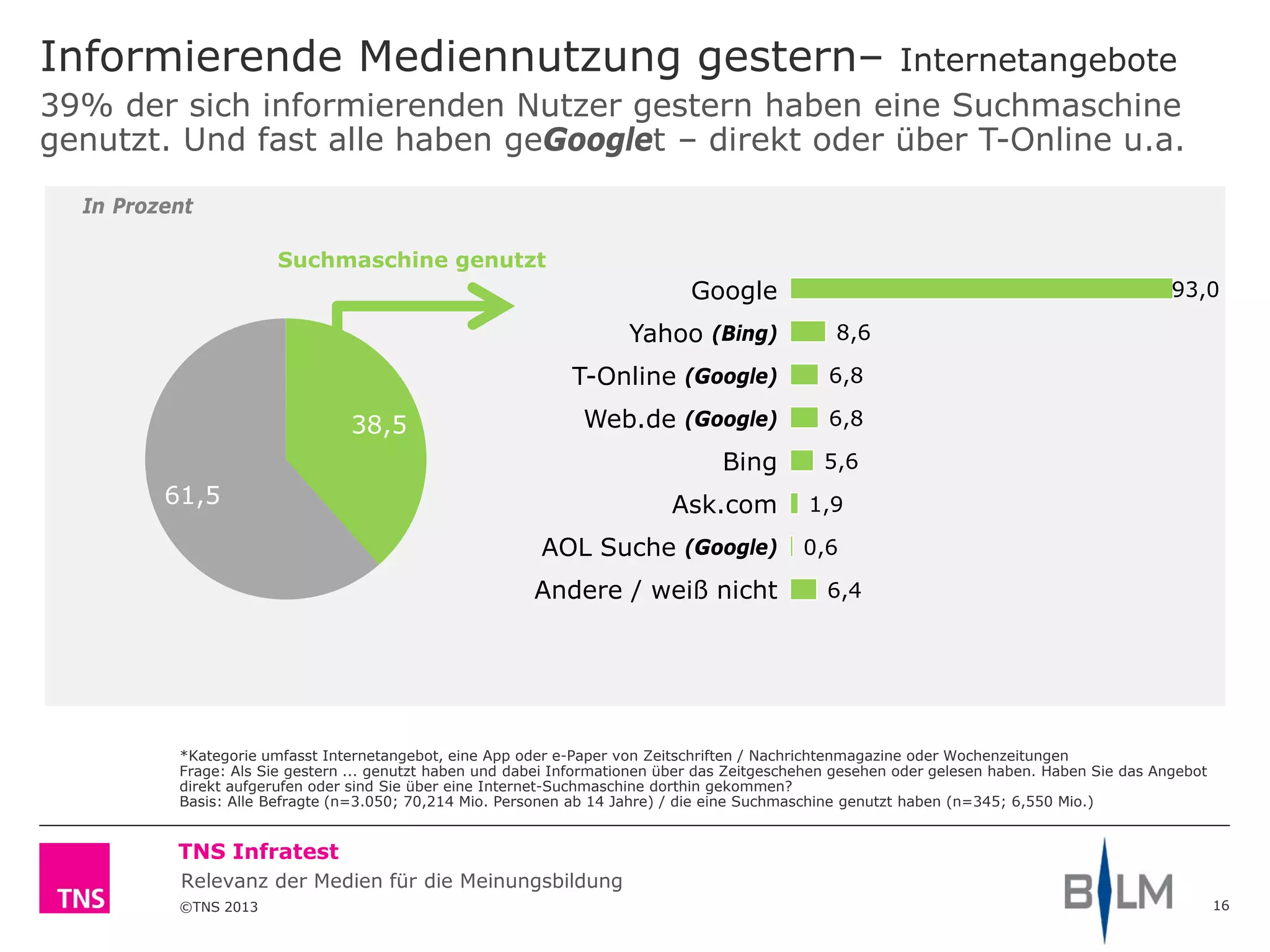 ©TNS 2013
TNS Infratest
Relevanz der Medien für die Meinungsbildung
38,5
61,5
Informierende Mediennutzung gestern– Internetangebote
16
*Kategorie umfasst Internetangebot, eine App oder e-Paper von Zeitschriften / Nachrichtenmagazine oder Wochenzeitungen
Frage: Als Sie gestern ... genutzt haben und dabei Informationen über das Zeitgeschehen gesehen oder gelesen haben. Haben Sie das Angebot
direkt aufgerufen oder sind Sie über eine Internet-Suchmaschine dorthin gekommen?
Basis: Alle Befragte (n=3.050; 70,214 Mio. Personen ab 14 Jahre) / die eine Suchmaschine genutzt haben (n=345; 6,550 Mio.)
39% der sich informierenden Nutzer gestern haben eine Suchmaschine
genutzt. Und fast alle haben geGooglet – direkt oder über T-Online u.a.
In Prozent
93,0
8,6
6,8
6,8
5,6
1,9
0,6
6,4
Google
Yahoo (Bing)
T-Online (Google)
Web.de (Google)
Bing
Ask.com
AOL Suche (Google)
Andere / weiß nicht
Suchmaschine genutzt
 