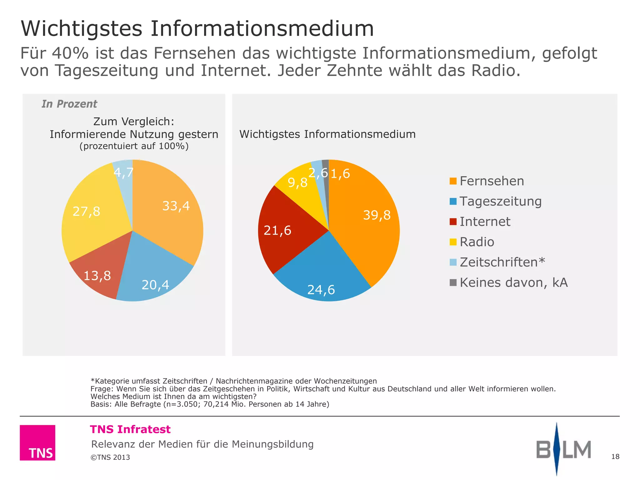 ©TNS 2013
TNS Infratest
Relevanz der Medien für die Meinungsbildung
Wichtigstes Informationsmedium
18
*Kategorie umfasst Zeitschriften / Nachrichtenmagazine oder Wochenzeitungen
Frage: Wenn Sie sich über das Zeitgeschehen in Politik, Wirtschaft und Kultur aus Deutschland und aller Welt informieren wollen.
Welches Medium ist Ihnen da am wichtigsten?
Basis: Alle Befragte (n=3.050; 70,214 Mio. Personen ab 14 Jahre)
Für 40% ist das Fernsehen das wichtigste Informationsmedium, gefolgt
von Tageszeitung und Internet. Jeder Zehnte wählt das Radio.
In Prozent
33,4
20,4
13,8
27,8
4,7
Zum Vergleich:
Informierende Nutzung gestern
(prozentuiert auf 100%)
Wichtigstes Informationsmedium
39,8
24,6
21,6
9,8
2,61,6
Fernsehen
Tageszeitung
Internet
Radio
Zeitschriften*
Keines davon, kA
 
