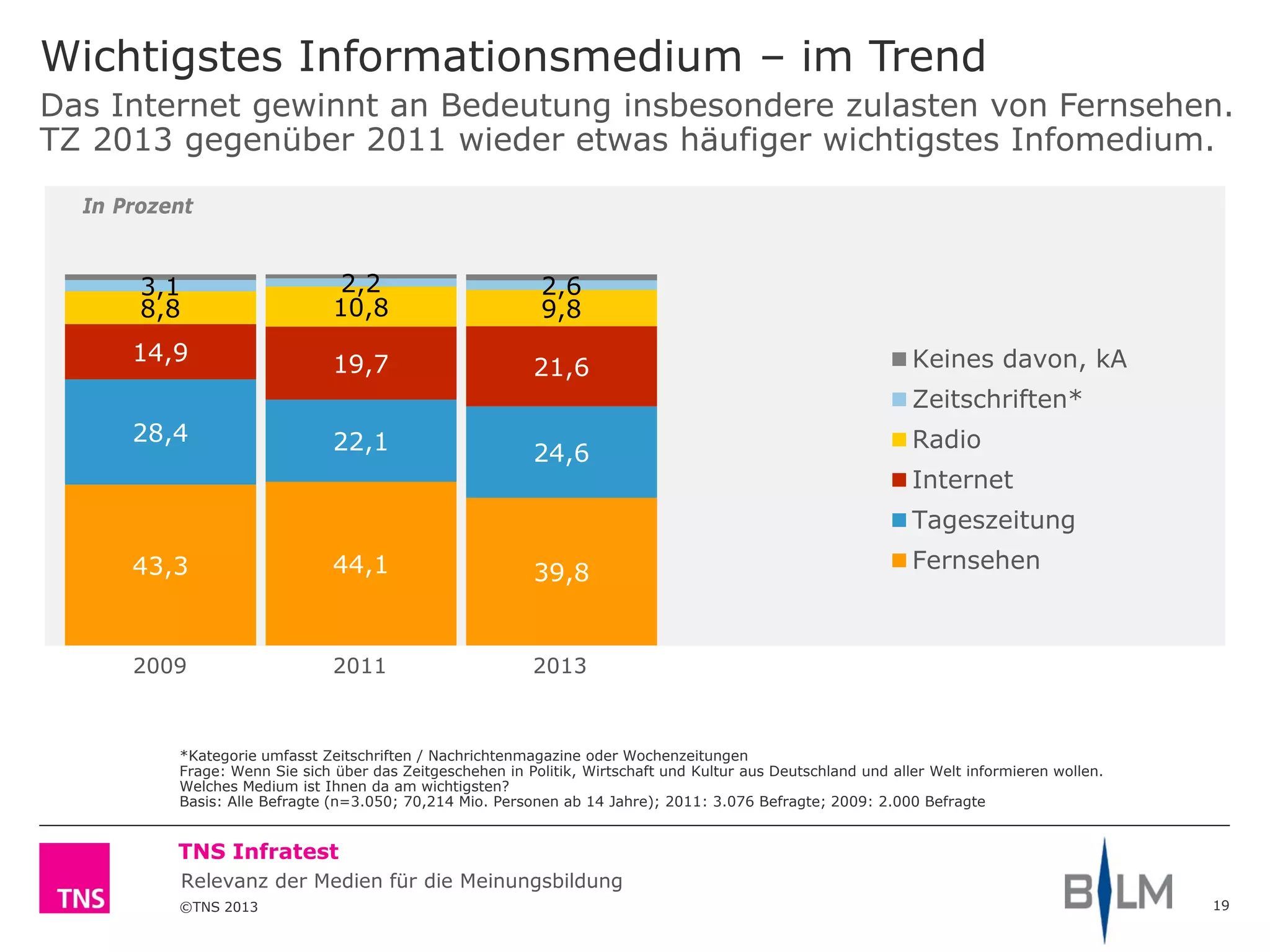 ©TNS 2013
TNS Infratest
Relevanz der Medien für die Meinungsbildung
Wichtigstes Informationsmedium – im Trend
19
*Kategorie umfasst Zeitschriften / Nachrichtenmagazine oder Wochenzeitungen
Frage: Wenn Sie sich über das Zeitgeschehen in Politik, Wirtschaft und Kultur aus Deutschland und aller Welt informieren wollen.
Welches Medium ist Ihnen da am wichtigsten?
Basis: Alle Befragte (n=3.050; 70,214 Mio. Personen ab 14 Jahre); 2011: 3.076 Befragte; 2009: 2.000 Befragte
43,3 44,1 39,8
28,4 22,1 24,6
14,9 19,7 21,6
8,8 10,8 9,8
3,1 2,2 2,6
Keines davon, kA
Zeitschriften*
Radio
Internet
Tageszeitung
Fernsehen
Das Internet gewinnt an Bedeutung insbesondere zulasten von Fernsehen.
TZ 2013 gegenüber 2011 wieder etwas häufiger wichtigstes Infomedium.
2009 2011 2013
In Prozent
 