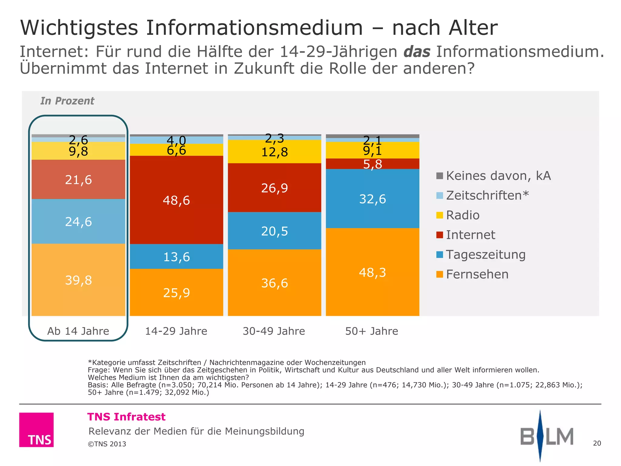 ©TNS 2013
TNS Infratest
Relevanz der Medien für die Meinungsbildung
Wichtigstes Informationsmedium – nach Alter
20
*Kategorie umfasst Zeitschriften / Nachrichtenmagazine oder Wochenzeitungen
Frage: Wenn Sie sich über das Zeitgeschehen in Politik, Wirtschaft und Kultur aus Deutschland und aller Welt informieren wollen.
Welches Medium ist Ihnen da am wichtigsten?
Basis: Alle Befragte (n=3.050; 70,214 Mio. Personen ab 14 Jahre); 14-29 Jahre (n=476; 14,730 Mio.); 30-49 Jahre (n=1.075; 22,863 Mio.);
50+ Jahre (n=1.479; 32,092 Mio.)
39,8
25,9
36,6
48,3
24,6
13,6
20,5
32,6
21,6
48,6
26,9
5,8
9,8 6,6 12,8 9,1
2,6 4,0 2,3 2,1
Keines davon, kA
Zeitschriften*
Radio
Internet
Tageszeitung
Fernsehen
Internet: Für rund die Hälfte der 14-29-Jährigen das Informationsmedium.
Übernimmt das Internet in Zukunft die Rolle der anderen?
Ab 14 Jahre 14-29 Jahre 30-49 Jahre 50+ Jahre
In Prozent
 