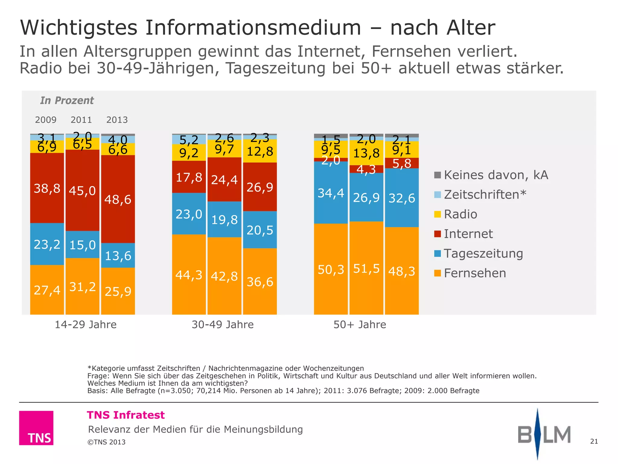 ©TNS 2013
TNS Infratest
Relevanz der Medien für die Meinungsbildung
Wichtigstes Informationsmedium – nach Alter
21
*Kategorie umfasst Zeitschriften / Nachrichtenmagazine oder Wochenzeitungen
Frage: Wenn Sie sich über das Zeitgeschehen in Politik, Wirtschaft und Kultur aus Deutschland und aller Welt informieren wollen.
Welches Medium ist Ihnen da am wichtigsten?
Basis: Alle Befragte (n=3.050; 70,214 Mio. Personen ab 14 Jahre); 2011: 3.076 Befragte; 2009: 2.000 Befragte
27,4 31,2 25,9
44,3 42,8 36,6
50,3 51,5 48,3
23,2 15,0
13,6
23,0 19,8
20,5
34,4 26,9 32,6
38,8 45,0
48,6
17,8 24,4
26,9
2,0
4,3 5,8
6,9 6,5 6,6 9,2 9,7 12,8 9,5 13,8 9,1
3,1 2,0 4,0 5,2 2,6 2,3 1,5 2,0 2,1
Keines davon, kA
Zeitschriften*
Radio
Internet
Tageszeitung
Fernsehen
In allen Altersgruppen gewinnt das Internet, Fernsehen verliert.
Radio bei 30-49-Jährigen, Tageszeitung bei 50+ aktuell etwas stärker.
14-29 Jahre 30-49 Jahre 50+ Jahre
In Prozent
2009 2011 2013
 