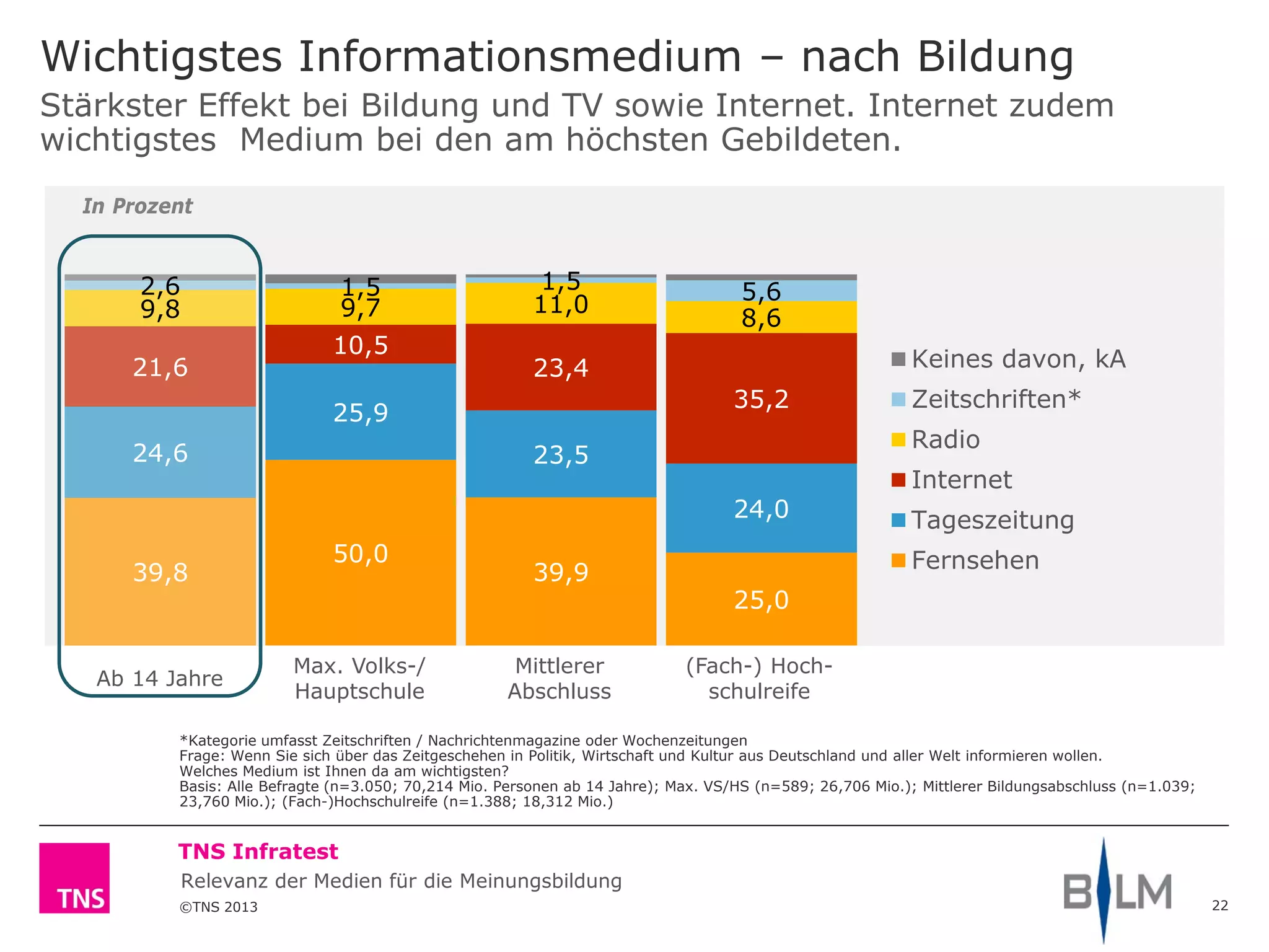 ©TNS 2013
TNS Infratest
Relevanz der Medien für die Meinungsbildung
Wichtigstes Informationsmedium – nach Bildung
22
*Kategorie umfasst Zeitschriften / Nachrichtenmagazine oder Wochenzeitungen
Frage: Wenn Sie sich über das Zeitgeschehen in Politik, Wirtschaft und Kultur aus Deutschland und aller Welt informieren wollen.
Welches Medium ist Ihnen da am wichtigsten?
Basis: Alle Befragte (n=3.050; 70,214 Mio. Personen ab 14 Jahre); Max. VS/HS (n=589; 26,706 Mio.); Mittlerer Bildungsabschluss (n=1.039;
23,760 Mio.); (Fach-)Hochschulreife (n=1.388; 18,312 Mio.)
39,8
50,0
39,9
25,0
24,6
25,9
23,5
24,0
21,6
10,5
23,4
35,2
9,8 9,7 11,0
8,6
2,6 1,5 1,5 5,6
Keines davon, kA
Zeitschriften*
Radio
Internet
Tageszeitung
Fernsehen
Stärkster Effekt bei Bildung und TV sowie Internet. Internet zudem
wichtigstes Medium bei den am höchsten Gebildeten.
Ab 14 Jahre
Max. Volks-/
Hauptschule
Mittlerer
Abschluss
(Fach-) Hoch-
schulreife
In Prozent
 