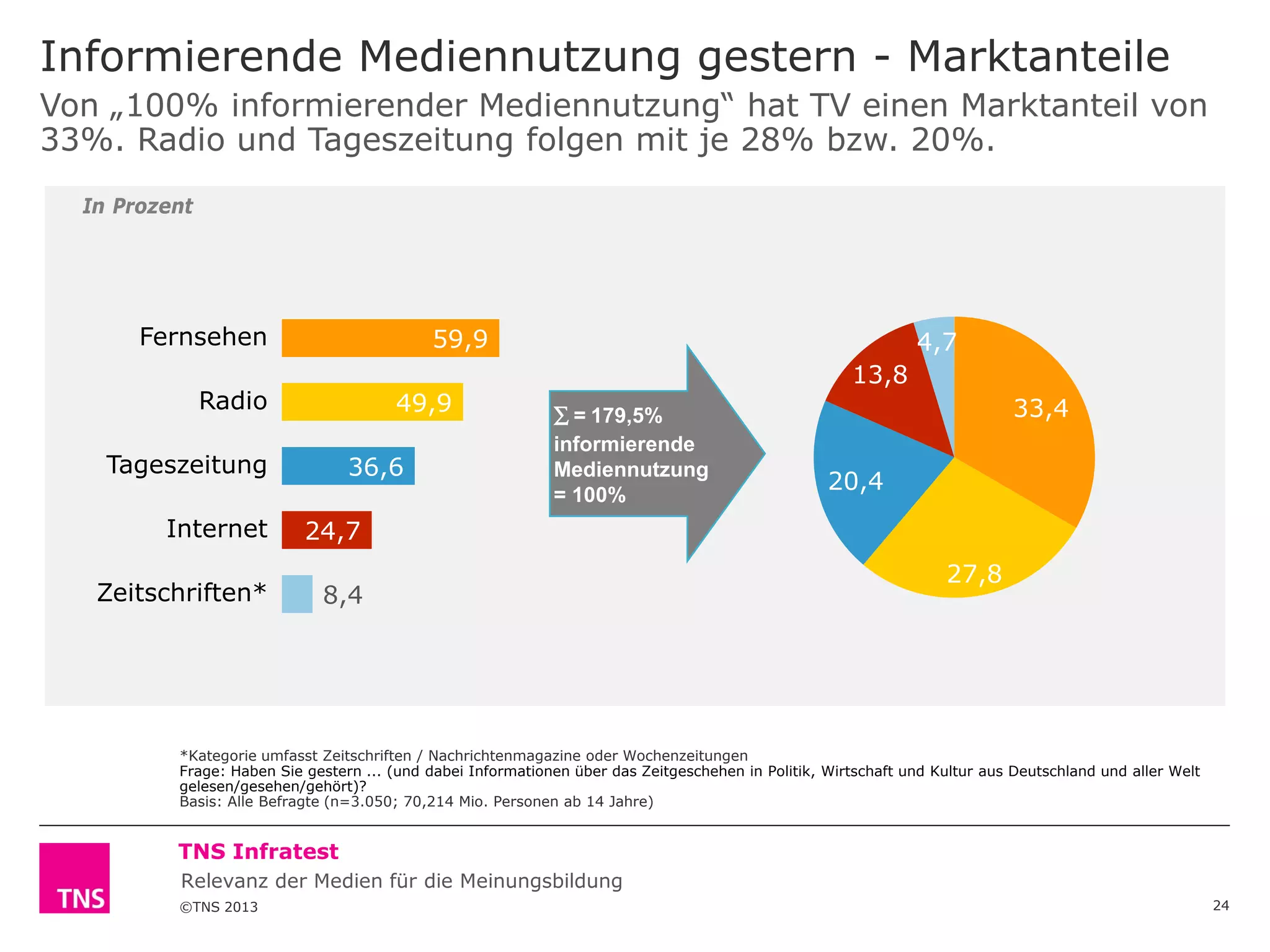 ©TNS 2013
TNS Infratest
Informierende Mediennutzung gestern - Marktanteile
24
*Kategorie umfasst Zeitschriften / Nachrichtenmagazine oder Wochenzeitungen
Frage: Haben Sie gestern ... (und dabei Informationen über das Zeitgeschehen in Politik, Wirtschaft und Kultur aus Deutschland und aller Welt
gelesen/gesehen/gehört)?
Basis: Alle Befragte (n=3.050; 70,214 Mio. Personen ab 14 Jahre)
33,4
27,8
20,4
13,8
4,7
Von „100% informierender Mediennutzung“ hat TV einen Marktanteil von
33%. Radio und Tageszeitung folgen mit je 28% bzw. 20%.
In Prozent
59,9
49,9
36,6
24,7
8,4
Fernsehen
Radio
Tageszeitung
Internet
Zeitschriften*
∑ = 179,5%
informierende
Mediennutzung
= 100%
Relevanz der Medien für die Meinungsbildung
 