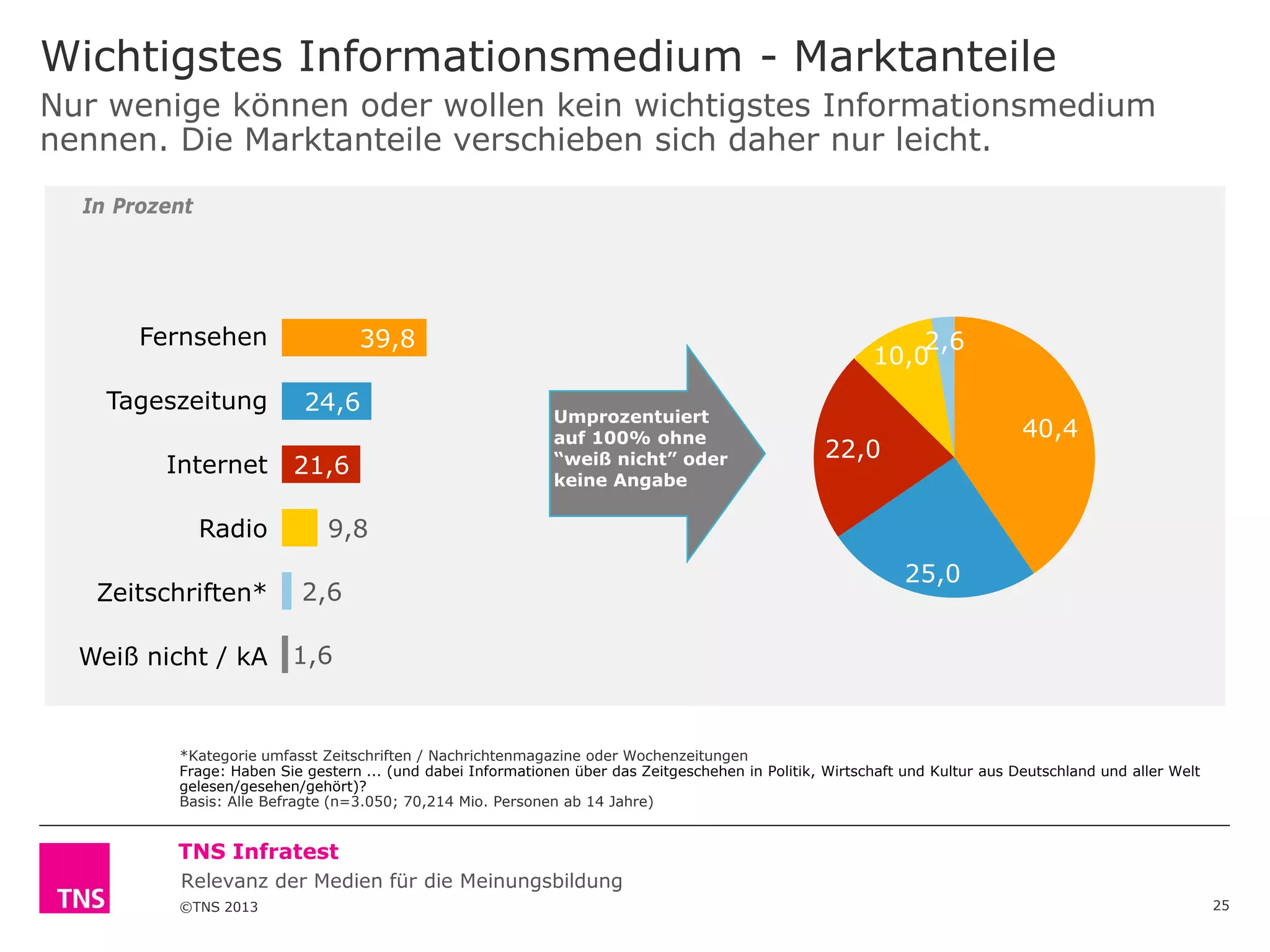©TNS 2013
TNS Infratest
Wichtigstes Informationsmedium - Marktanteile
25
*Kategorie umfasst Zeitschriften / Nachrichtenmagazine oder Wochenzeitungen
Frage: Haben Sie gestern ... (und dabei Informationen über das Zeitgeschehen in Politik, Wirtschaft und Kultur aus Deutschland und aller Welt
gelesen/gesehen/gehört)?
Basis: Alle Befragte (n=3.050; 70,214 Mio. Personen ab 14 Jahre)
40,4
25,0
22,0
10,0
2,6
Nur wenige können oder wollen kein wichtigstes Informationsmedium
nennen. Die Marktanteile verschieben sich daher nur leicht.
In Prozent
39,8
24,6
21,6
9,8
2,6
1,6
Fernsehen
Tageszeitung
Internet
Radio
Zeitschriften*
Weiß nicht / kA
Umprozentuiert
auf 100% ohne
“weiß nicht” oder
keine Angabe
Relevanz der Medien für die Meinungsbildung
 