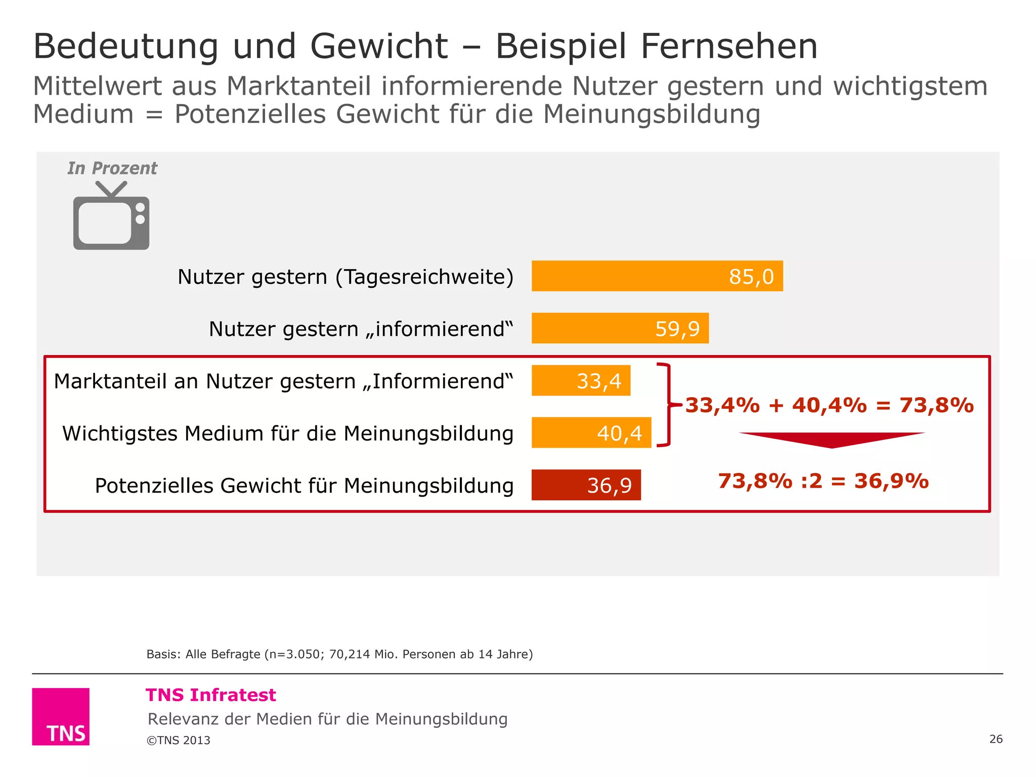 ©TNS 2013
TNS Infratest
Bedeutung und Gewicht – Beispiel Fernsehen
26
Basis: Alle Befragte (n=3.050; 70,214 Mio. Personen ab 14 Jahre)
Mittelwert aus Marktanteil informierende Nutzer gestern und wichtigstem
Medium = Potenzielles Gewicht für die Meinungsbildung
In Prozent
85,0
59,9
33,4
40,4
36,9
Nutzer gestern (Tagesreichweite)
Nutzer gestern „informierend“
Marktanteil an Nutzer gestern „Informierend“
Wichtigstes Medium für die Meinungsbildung
Potenzielles Gewicht für Meinungsbildung
33,4% + 40,4% = 73,8%
73,8% :2 = 36,9%
Relevanz der Medien für die Meinungsbildung
 