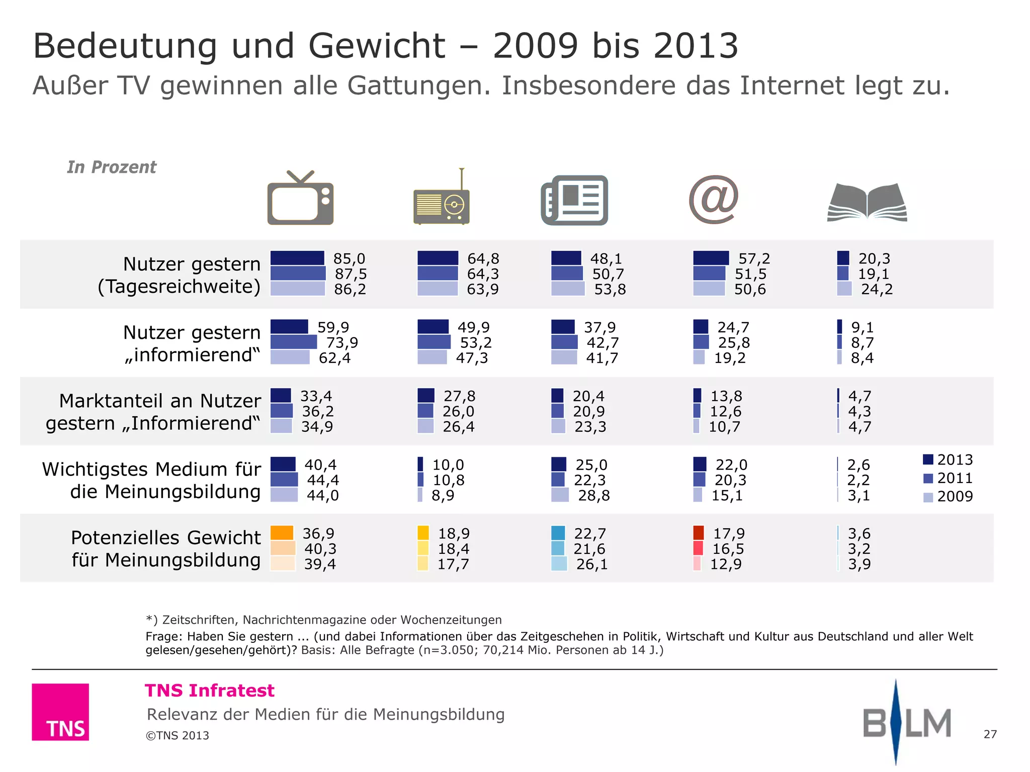 ©TNS 2013
TNS Infratest
Relevanz der Medien für die Meinungsbildung
Nutzer gestern
(Tagesreichweite)
Nutzer gestern
„informierend“
Marktanteil an Nutzer
gestern „Informierend“
Wichtigstes Medium für
die Meinungsbildung
Potenzielles Gewicht
für Meinungsbildung
Bedeutung und Gewicht – 2009 bis 2013
27
*) Zeitschriften, Nachrichtenmagazine oder Wochenzeitungen
Frage: Haben Sie gestern ... (und dabei Informationen über das Zeitgeschehen in Politik, Wirtschaft und Kultur aus Deutschland und aller Welt
gelesen/gesehen/gehört)? Basis: Alle Befragte (n=3.050; 70,214 Mio. Personen ab 14 J.)
Außer TV gewinnen alle Gattungen. Insbesondere das Internet legt zu.
85,0
59,9
33,4
40,4
36,9
87,5
73,9
36,2
44,4
40,3
86,2
62,4
34,9
44,0
39,4
64,8
49,9
27,8
10,0
18,9
64,3
53,2
26,0
10,8
18,4
63,9
47,3
26,4
8,9
17,7
48,1
37,9
20,4
25,0
22,7
50,7
42,7
20,9
22,3
21,6
53,8
41,7
23,3
28,8
26,1
57,2
24,7
13,8
22,0
17,9
51,5
25,8
12,6
20,3
16,5
50,6
19,2
10,7
15,1
12,9
20,3
9,1
4,7
2,6
3,6
19,1
8,7
4,3
2,2
3,2
24,2
8,4
4,7
3,1
3,9
In Prozent
2013
2011
2009
 