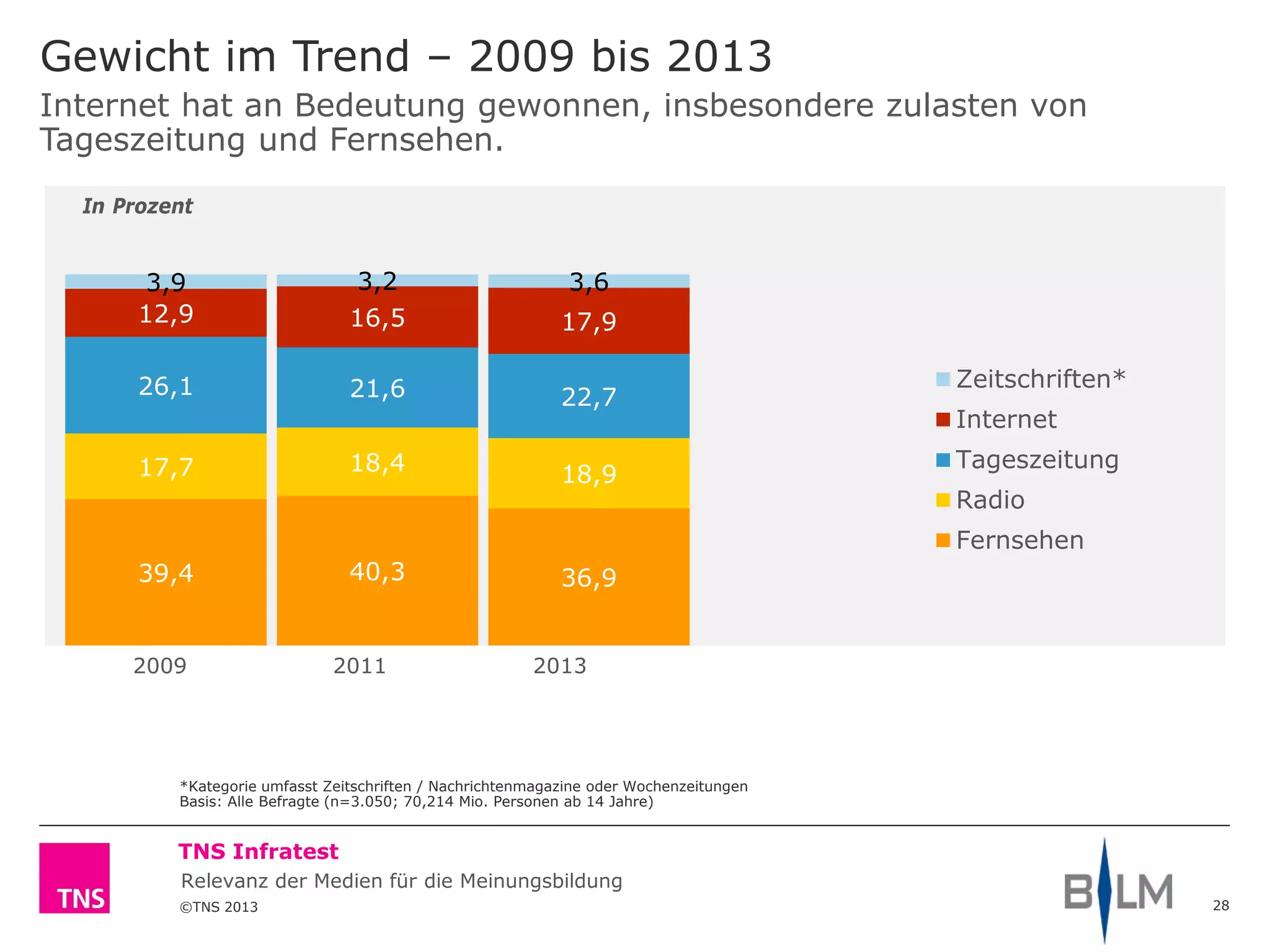 ©TNS 2013
TNS Infratest
Relevanz der Medien für die Meinungsbildung
Gewicht im Trend – 2009 bis 2013
28
*Kategorie umfasst Zeitschriften / Nachrichtenmagazine oder Wochenzeitungen
Basis: Alle Befragte (n=3.050; 70,214 Mio. Personen ab 14 Jahre)
39,4 40,3 36,9
17,7 18,4 18,9
26,1 21,6 22,7
12,9 16,5 17,9
3,9 3,2 3,6
Zeitschriften*
Internet
Tageszeitung
Radio
Fernsehen
Internet hat an Bedeutung gewonnen, insbesondere zulasten von
Tageszeitung und Fernsehen.
2009 2011 2013
In Prozent
 