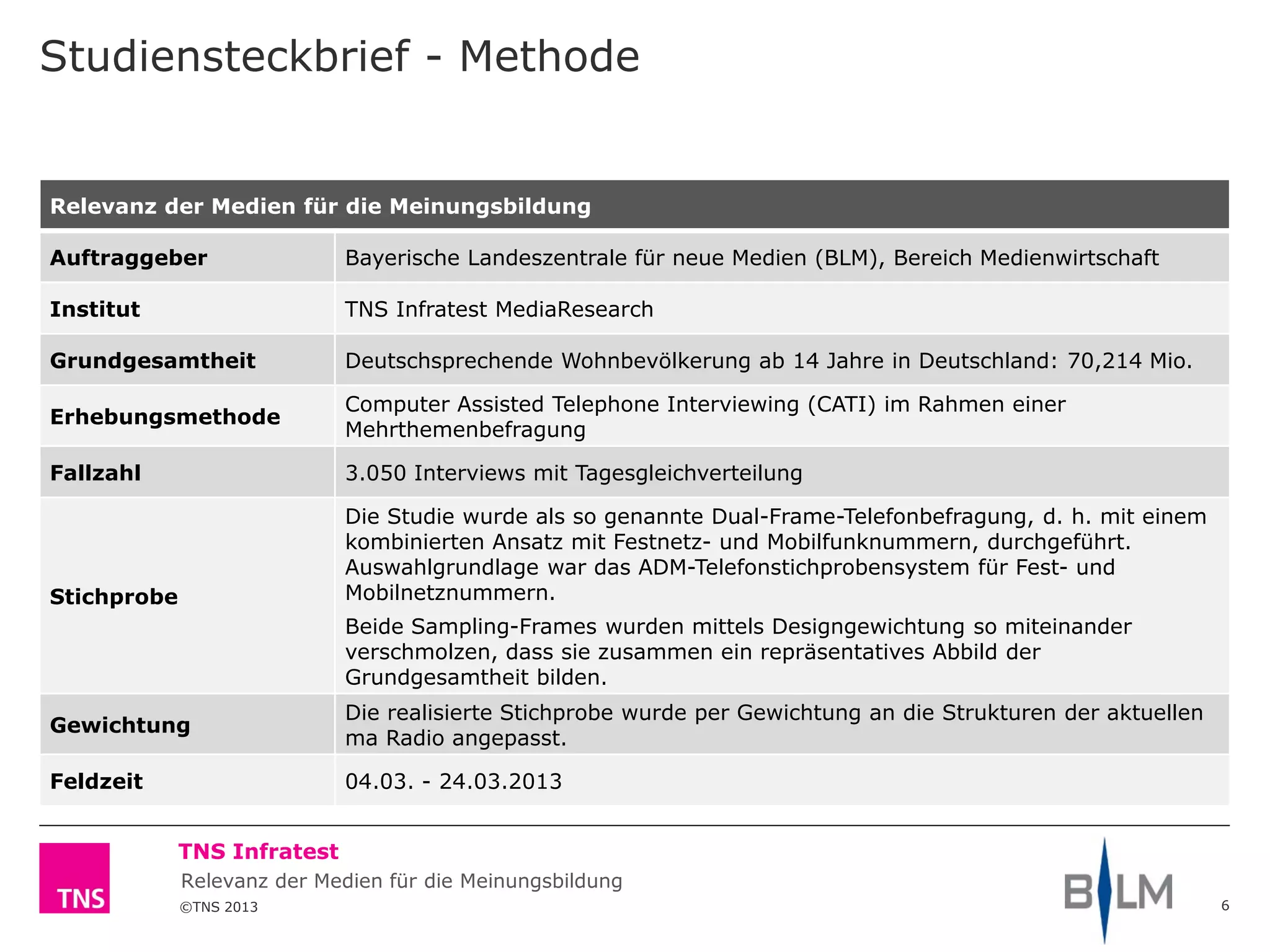 ©TNS 2013
TNS Infratest
Relevanz der Medien für die Meinungsbildung
Studiensteckbrief - Methode
6
Relevanz der Medien für die Meinungsbildung
Auftraggeber Bayerische Landeszentrale für neue Medien (BLM), Bereich Medienwirtschaft
Institut TNS Infratest MediaResearch
Grundgesamtheit Deutschsprechende Wohnbevölkerung ab 14 Jahre in Deutschland: 70,214 Mio.
Erhebungsmethode
Computer Assisted Telephone Interviewing (CATI) im Rahmen einer
Mehrthemenbefragung
Fallzahl 3.050 Interviews mit Tagesgleichverteilung
Stichprobe
Die Studie wurde als so genannte Dual-Frame-Telefonbefragung, d. h. mit einem
kombinierten Ansatz mit Festnetz- und Mobilfunknummern, durchgeführt.
Auswahlgrundlage war das ADM-Telefonstichprobensystem für Fest- und
Mobilnetznummern.
Beide Sampling-Frames wurden mittels Designgewichtung so miteinander
verschmolzen, dass sie zusammen ein repräsentatives Abbild der
Grundgesamtheit bilden.
Gewichtung
Die realisierte Stichprobe wurde per Gewichtung an die Strukturen der aktuellen
ma Radio angepasst.
Feldzeit 04.03. - 24.03.2013
 