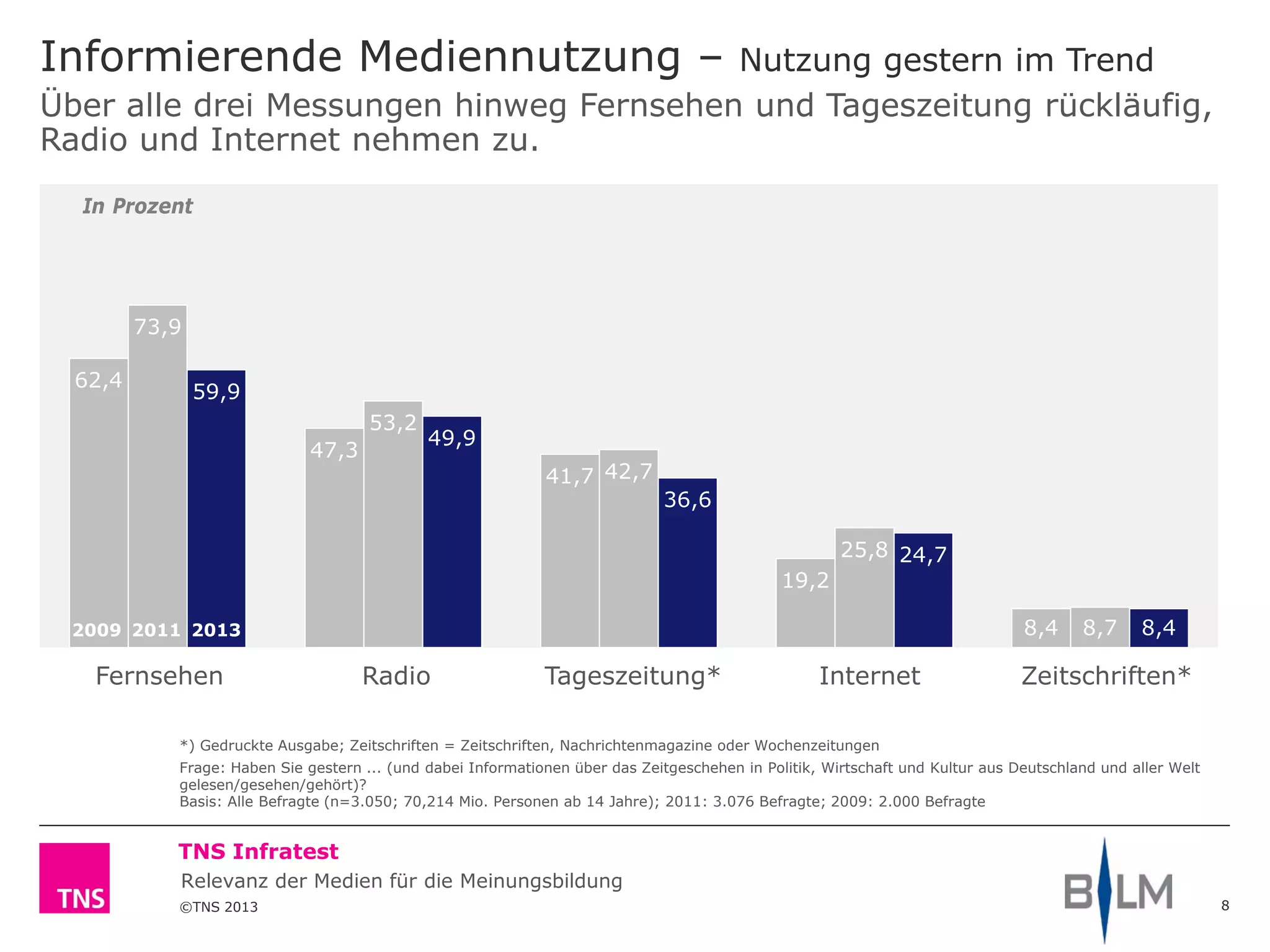 ©TNS 2013
TNS Infratest
Relevanz der Medien für die Meinungsbildung
Informierende Mediennutzung – Nutzung gestern im Trend
8
*) Gedruckte Ausgabe; Zeitschriften = Zeitschriften, Nachrichtenmagazine oder Wochenzeitungen
Frage: Haben Sie gestern ... (und dabei Informationen über das Zeitgeschehen in Politik, Wirtschaft und Kultur aus Deutschland und aller Welt
gelesen/gesehen/gehört)?
Basis: Alle Befragte (n=3.050; 70,214 Mio. Personen ab 14 Jahre); 2011: 3.076 Befragte; 2009: 2.000 Befragte
Über alle drei Messungen hinweg Fernsehen und Tageszeitung rückläufig,
Radio und Internet nehmen zu.
62,4
47,3
41,7
19,2
8,4
73,9
53,2
42,7
25,8
8,7
59,9
49,9
36,6
24,7
8,4
Fernsehen Radio Tageszeitung* Internet Zeitschriften*
2009 2011 2013
In Prozent
 