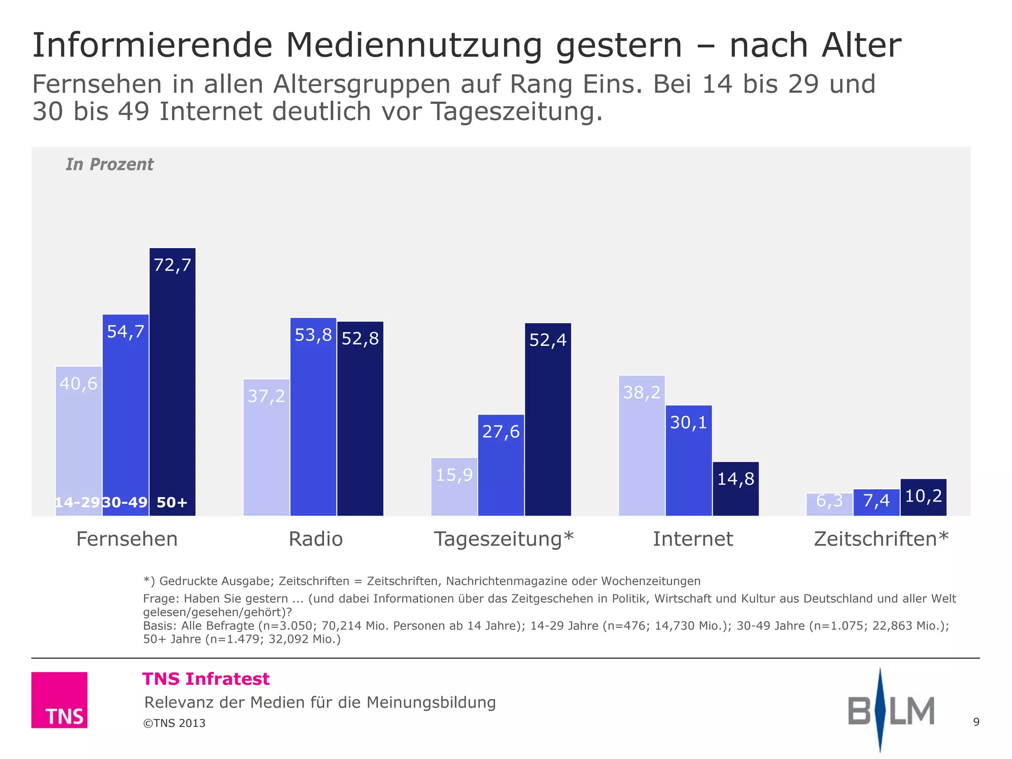 ©TNS 2013
TNS Infratest
Relevanz der Medien für die Meinungsbildung
Informierende Mediennutzung gestern – nach Alter
9
*) Gedruckte Ausgabe; Zeitschriften = Zeitschriften, Nachrichtenmagazine oder Wochenzeitungen
Frage: Haben Sie gestern ... (und dabei Informationen über das Zeitgeschehen in Politik, Wirtschaft und Kultur aus Deutschland und aller Welt
gelesen/gesehen/gehört)?
Basis: Alle Befragte (n=3.050; 70,214 Mio. Personen ab 14 Jahre); 14-29 Jahre (n=476; 14,730 Mio.); 30-49 Jahre (n=1.075; 22,863 Mio.);
50+ Jahre (n=1.479; 32,092 Mio.)
Fernsehen in allen Altersgruppen auf Rang Eins. Bei 14 bis 29 und
30 bis 49 Internet deutlich vor Tageszeitung.
40,6
37,2
15,9
38,2
6,3
54,7 53,8
27,6
30,1
7,4
72,7
52,8 52,4
14,8
10,2
Fernsehen Radio Tageszeitung* Internet Zeitschriften*
14-2930-49 50+
In Prozent
 