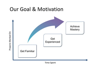 Time Spent
ProjectsWorkedOn
Get Familiar
Achieve
Mastery
Our Goal & Motivation
Get
Experienced
 