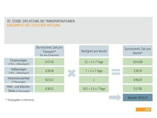 ERGEBNISSE DER ZEITLICHEN MESSUNG
05. STUDIE: ENTLASTUNG BEI TRANSPORTAUFGABEN
Durchschnitt. Zeit pro
Woche*
16:41:00
3:36:35
Gesamt: 26:21:17
5:17:06
0:46:25
Kaffeewägen
(2 Hin-, 1 Abtransport)
Müll- und Wäsche-
Säcke (2 Messungen)
Inkontinenzartikel
(2 Messungen)
Essenswägen
(2 Hin-, 1 Abtransport)
Häufigkeit pro Woche
Durchschnitt. Zeit pro
Transport*
(für alle 8 Stationen)
0:30:58
0:47:40
0:23:13
7 = 1 x 7 Tage
21 = 3 x 7 Tage
2
0:30:12 10,5 = 1,5 x 7 Tage
* Zeitangaben in hh:mm:ss
 