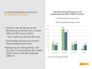 DER DEMOGRAFISCHE WANDEL*
02. HERAUSFORDERUNGEN IN DER PFLEGE
 Anteil der über 80-jährigen an der
Bevölkerung verdreifacht sich zwischen
2008 und 2050 voraussichtlich
» Jeder Siebte wird über 80 Jahre sein
 Gleichzeitiger Rückgang der erwerbs-
tätigen Bevölkerung erwartet
Steigerung des Altenquotienten: 100
Personen im erwerbstätigen Alter stehen
2050 64 über 65-jährigen gegenüber
(2008: 34)
19,1
60,6
15,5
4,9
15,4
51,5
18,4
14,7
0
10
20
30
40
50
60
70
unter 20 20 bis 64 65 bis 79 ab 80
Anteil der einzelnen Altersgruppen an der
Gesamtbevölkerung 2008 und 2050 (in Prozent)*
2008 (Gesamtbevölkerung: 82 Mio.)
2050 (Gesamtbevölkerung: 69,4 Mio.)
* Statistisches Bundesamt (2009)
 