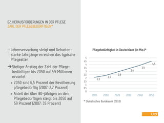 ZAHL DER PFLEGEBEDÜRFTIGEN*
02. HERAUSFORDERUNGEN IN DER PFLEGE
 Lebenserwartung steigt und Geburten-
starke Jahrgänge erreichen das typische
Pflegealter
Stetiger Anstieg der Zahl der Pflege-
bedürftigen bis 2050 auf 4,5 Millionen
erwartet
» 2050 sind 6,5 Prozent der Bevölkerung
pflegebedürftig (2007: 2,7 Prozent)
» Anteil der über 80-jährigen an den
Pflegebedürftigen steigt bis 2050 auf
59 Prozent (2007: 35 Prozent)
* Statistisches Bundesamt (2010)
2,1
2,4
2,9
3,4
3,9
4,5
0
0,5
1
1,5
2
2,5
3
3,5
4
4,5
5
2005 2010 2020 2030 2040 2050
Pflegebedürftigkeit in Deutschland (in Mio.)*
 