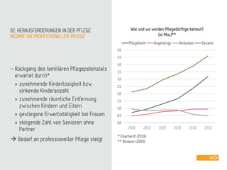 BEDARF AN PROFESSIONELLER PFLEGE
02. HERAUSFORDERUNGEN IN DER PFLEGE
 Rückgang des familiären Pflegepotenzials
erwartet durch*
» zunehmende Kinderlosigkeit bzw.
sinkende Kinderanzahl
» zunehmende räumliche Entfernung
zwischen Kindern und Eltern
» gestiegene Erwerbstätigkeit bei Frauen
» steigende Zahl von Senioren ohne
Partner
 Bedarf an professioneller Pflege steigt
0,0
0,5
1,0
1,5
2,0
2,5
3,0
3,5
4,0
4,5
5,0
2006 2010 2020 2030 2040 2050
Wie und wo werden Pflegedürftige betreut?
(in Mio.)**
Pflegeheim Angehörige Ambulant Gesamt
* Eberhardt (2010)
** Blinkert (2009)
 