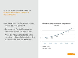 ENTWICKLUNG DES PROFESSIONELLEN
PFLEGEPERSONALS
02. HERAUSFORDERUNGEN IN DER PFLEGE
 Verdreifachung des Bedarfs an Pflege-
kräften bis 2050 erwartet*
 Zunehmender Fachkräftemangel im
Gesundheitswesen zeichnet sich ab
 Anteil der Pflegekräfte über 50 Jahre
nimmt zu  Körperliche Arbeit wird mit
zunehmendem Alter zur Belastung** 0,55 0,65
0,85
1,1
1,4
1,8
0
0,5
1
1,5
2
2005 2010 2020 2030 2040 2050
Entwicklung des professionellen Pflegepersonals
(in Mio.)*
* Schnabel (2007)
** Eberhardt (2010)
 