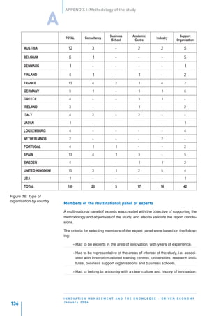 APPENDIX I: Methodology of the study


                      A
                                                           Business         Academic                          Support
                           TOTAL         Consultancy                                         Industry
                                                            School           Centre                         Organisation

        AUSTRIA              12               3                -                2               2                5
        BELGIUM              6                1                -                -                -               5
        DENMARK               1               -                -                -                -                1
        FINLAND              4                1                -                1                -               2
        FRANCE               13               4                2                1                4               2

        GERMANY               9                1               -                1                1               6

        GREECE                4               -                -                3                1                -

        IRELAND               3               -                -                1                -               2

        ITALY                 4               2                -                2                -                -

        JAPAN                 1               -                -                -                -                1

        LOUXEMBURG            4               -                -                -                -               4

        NETHERLANDS           2               -                -                -                2                -

        PORTUGAL              4                1               1                -                -               2

        SPAIN                13               4                1                3                -               5

        SWEDEN                4               -                -                1                1               2

        UNITED KINGDOM       15               3                1                2                5               4

        USA                   1               -                -                -                -                1

        TOTAL               100               20               5               17               16               42

Figure 16: Type of
organisation by country
                          Members of the multinational panel of experts
                          Members                               experts

                          A multi-national panel of experts was created with the objective of supporting the
                          methodology and objectives of the study, and also to validate the report conclu-
                          sions.

                          The criteria for selecting members of the expert panel were based on the follow-
                          ing:

                                  - Had to be experts in the area of innovation, with years of experience.

                                  - Had to be representative of the areas of interest of the study, i.e. associ-
                                    ated with innovation-related training centres, universities, research insti-
                                    tutes, business support organisations and business schools.

                                  - Had to belong to a country with a clear culture and history of innovation.




                          I N N O VAT I O N M A N A G E M E N T A N D T H E K N O W L E D G E - D R I V E N E C O N O M Y
                          January 2004
136
 