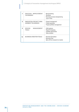 3. Analysis of innovation management techniques (IMTs)


     I
         7      PROCESS IMPROVEMENT                      Benchmarking
                TECHNIQUES                               Workflow
                                                         Business process reengineering
                                                         Just in Time

         8      INNOVATION PROJECT MAN-                  Project management
                AGEMENT TECHNIQUES                       Project appraisal
                                                         Project portfolio management

         9      DESIGN         MANAGEMENT                CAD systems
                TOOLS                                    Rapid Prototyping
                                                         Usability approaches
                                                         Value analysis


         10     BUSINESS CREATION TOOLS                  Business Simulation
                                                         Business Plan
                                                         Spin-off from research to market




          I N N O VAT I O N M A N A G E M E N T A N D T H E K N O W L E D G E - D R I V E N E C O N O M Y
          January 2004
36
 