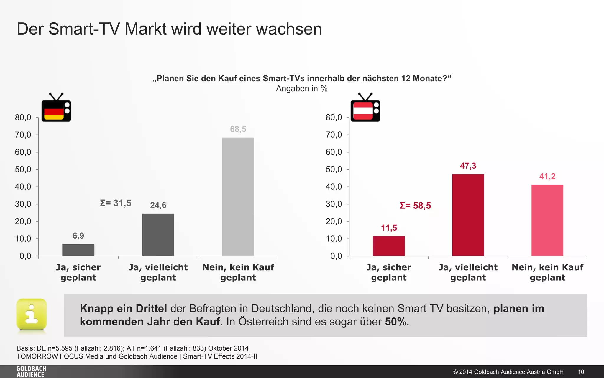 © 2014 Goldbach Audience Austria GmbH 
10 
Der Smart-TV Markt wird weiter wachsen 
Basis: DE n=5.595 (Fallzahl: 2.816); AT n=1.641 (Fallzahl: 833) Oktober 2014 
TOMORROW FOCUS Media und Goldbach Audience | Smart-TV Effects 2014-II 
Knapp ein Drittel der Befragten in Deutschland, die noch keinen Smart TV besitzen, planen im kommenden Jahr den Kauf. In Österreich sind es sogar über 50%. 
„Planen Sie den Kauf eines Smart-TVs innerhalb der nächsten 12 Monate?“ 
Angaben in % 
6,9 
24,6 
68,5 
0,0 
10,0 
20,0 
30,0 
40,0 
50,0 
60,0 
70,0 
80,0 
Ja, sicher 
geplant 
Ja, vielleicht 
geplant 
Nein, kein Kauf 
geplant 
11,5 
47,3 
41,2 
0,0 
10,0 
20,0 
30,0 
40,0 
50,0 
60,0 
70,0 
80,0 
Ja, sicher 
geplant 
Ja, vielleicht 
geplant 
Nein, kein Kauf 
geplant 
Σ= 31,5 
Σ= 58,5  
