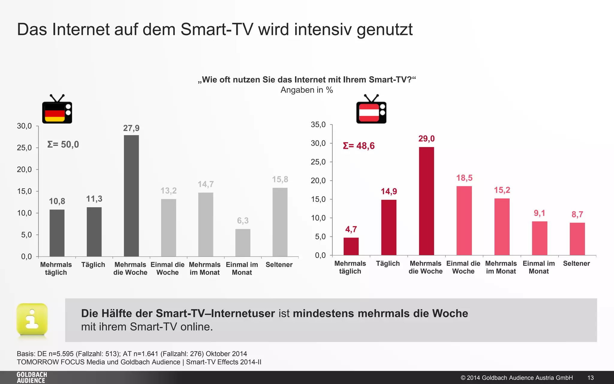 © 2014 Goldbach Audience Austria GmbH 
13 
Das Internet auf dem Smart-TV wird intensiv genutzt 
Basis: DE n=5.595 (Fallzahl: 513); AT n=1.641 (Fallzahl: 276) Oktober 2014 
TOMORROW FOCUS Media und Goldbach Audience | Smart-TV Effects 2014-II 
Die Hälfte der Smart-TV–Internetuser ist mindestens mehrmals die Woche mit ihrem Smart-TV online. 
„Wie oft nutzen Sie das Internet mit Ihrem Smart-TV?“ 
Angaben in % 
10,8 
11,3 
27,9 
13,2 
14,7 
6,3 
15,8 
0,0 
5,0 
10,0 
15,0 
20,0 
25,0 
30,0 
Mehrmals 
täglich 
Täglich 
Mehrmals 
die Woche 
Einmal die 
Woche 
Mehrmals 
im Monat 
Einmal im 
Monat 
Seltener 
Σ= 50,0 
4,7 
14,9 
29,0 
18,5 
15,2 
9,1 
8,7 
0,0 
5,0 
10,0 
15,0 
20,0 
25,0 
30,0 
35,0 
Mehrmals 
täglich 
Täglich 
Mehrmals 
die Woche 
Einmal die 
Woche 
Mehrmals 
im Monat 
Einmal im 
Monat 
Seltener 
Σ= 48,6  