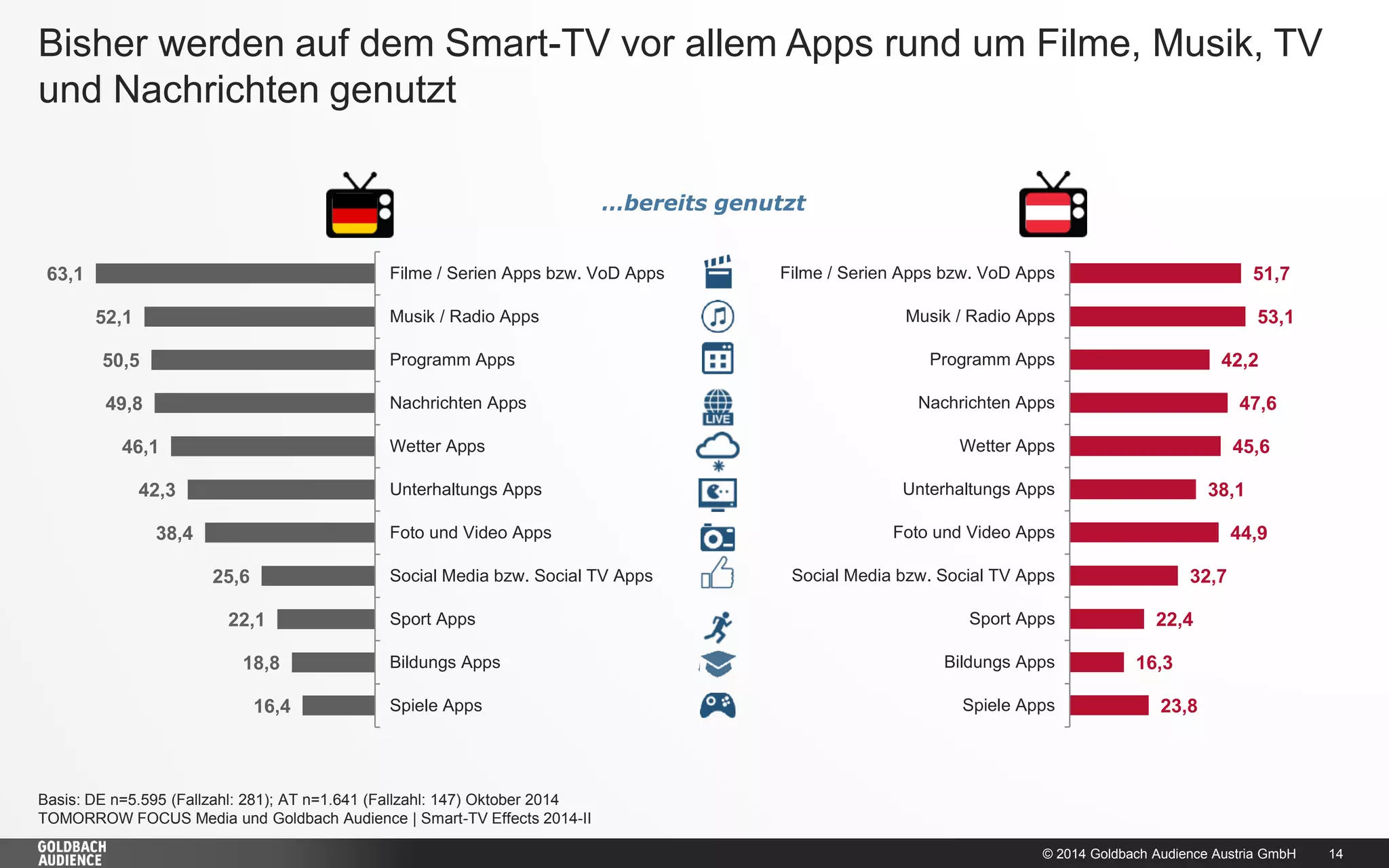 © 2014 Goldbach Audience Austria GmbH 
14 
Bisher werden auf dem Smart-TV vor allem Apps rund um Filme, Musik, TV und Nachrichten genutzt 
Basis: DE n=5.595 (Fallzahl: 281); AT n=1.641 (Fallzahl: 147) Oktober 2014 
TOMORROW FOCUS Media und Goldbach Audience | Smart-TV Effects 2014-II 
…bereits genutzt 
63,1 
52,1 
50,5 
49,8 
46,1 
42,3 
38,4 
25,6 
22,1 
18,8 
16,4 
Filme / Serien Apps bzw. VoD Apps 
Musik / Radio Apps 
Programm Apps 
Nachrichten Apps 
Wetter Apps 
Unterhaltungs Apps 
Foto und Video Apps 
Social Media bzw. Social TV Apps 
Sport Apps 
Bildungs Apps 
Spiele Apps 
51,7 
53,1 
42,2 
47,6 
45,6 
38,1 
44,9 
32,7 
22,4 
16,3 
23,8 
Filme / Serien Apps bzw. VoD Apps 
Musik / Radio Apps 
Programm Apps 
Nachrichten Apps 
Wetter Apps 
Unterhaltungs Apps 
Foto und Video Apps 
Social Media bzw. Social TV Apps 
Sport Apps 
Bildungs Apps 
Spiele Apps  