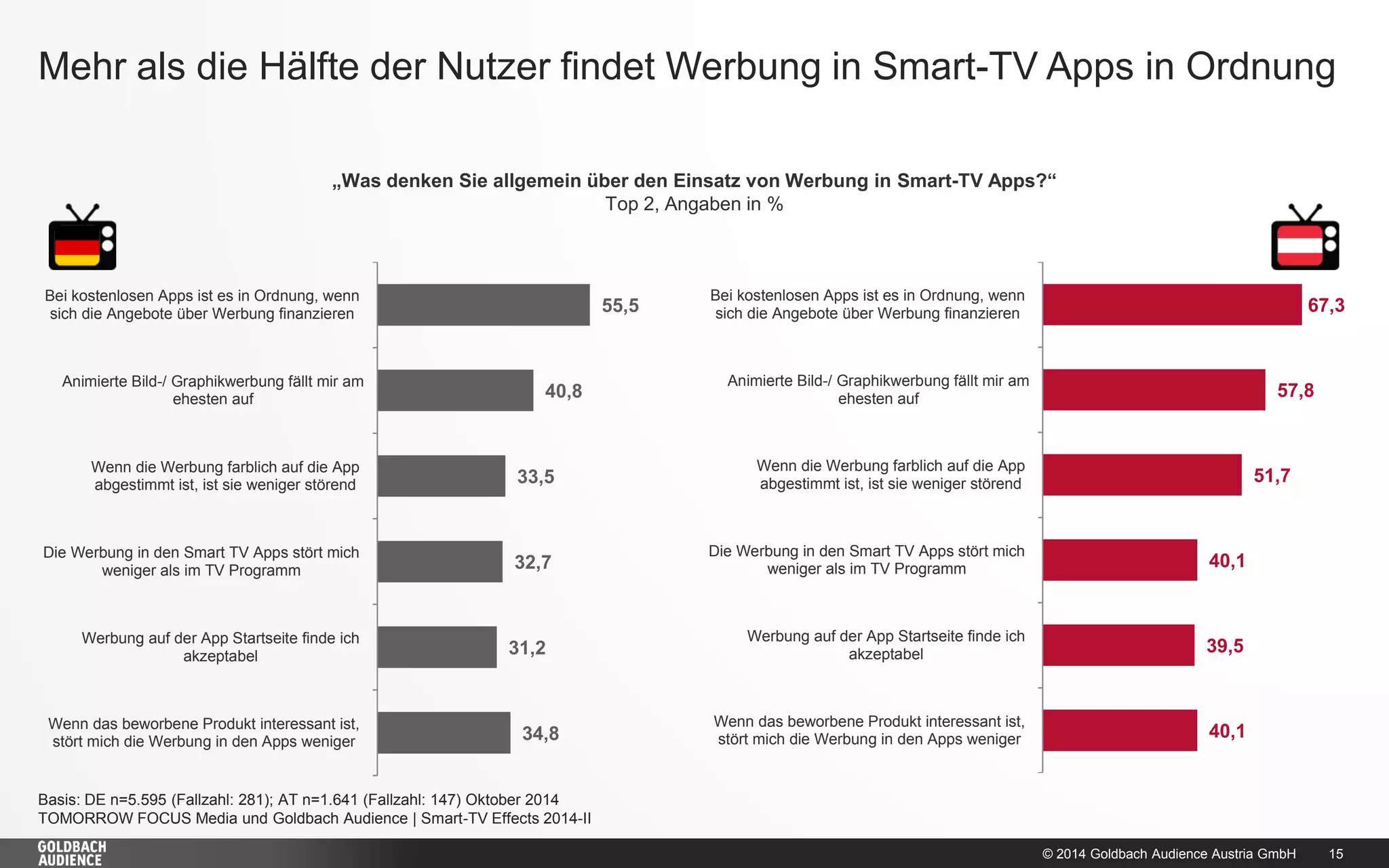 © 2014 Goldbach Audience Austria GmbH 
15 
Mehr als die Hälfte der Nutzer findet Werbung in Smart-TV Apps in Ordnung 
Basis: DE n=5.595 (Fallzahl: 281); AT n=1.641 (Fallzahl: 147) Oktober 2014 
TOMORROW FOCUS Media und Goldbach Audience | Smart-TV Effects 2014-II 
55,5 
40,8 
33,5 
32,7 
31,2 
34,8 
Bei kostenlosen Apps ist es in Ordnung, wenn 
sich die Angebote über Werbung finanzieren 
Animierte Bild-/ Graphikwerbung fällt mir am 
ehesten auf 
Wenn die Werbung farblich auf die App 
abgestimmt ist, ist sie weniger störend 
Die Werbung in den Smart TV Apps stört mich 
weniger als im TV Programm 
Werbung auf der App Startseite finde ich 
akzeptabel 
Wenn das beworbene Produkt interessant ist, 
stört mich die Werbung in den Apps weniger 
„Was denken Sie allgemein über den Einsatz von Werbung in Smart-TV Apps?“ 
Top 2, Angaben in % 
67,3 
57,8 
51,7 
40,1 
39,5 
40,1 
Bei kostenlosen Apps ist es in Ordnung, wenn 
sich die Angebote über Werbung finanzieren 
Animierte Bild-/ Graphikwerbung fällt mir am 
ehesten auf 
Wenn die Werbung farblich auf die App 
abgestimmt ist, ist sie weniger störend 
Die Werbung in den Smart TV Apps stört mich 
weniger als im TV Programm 
Werbung auf der App Startseite finde ich 
akzeptabel 
Wenn das beworbene Produkt interessant ist, 
stört mich die Werbung in den Apps weniger  