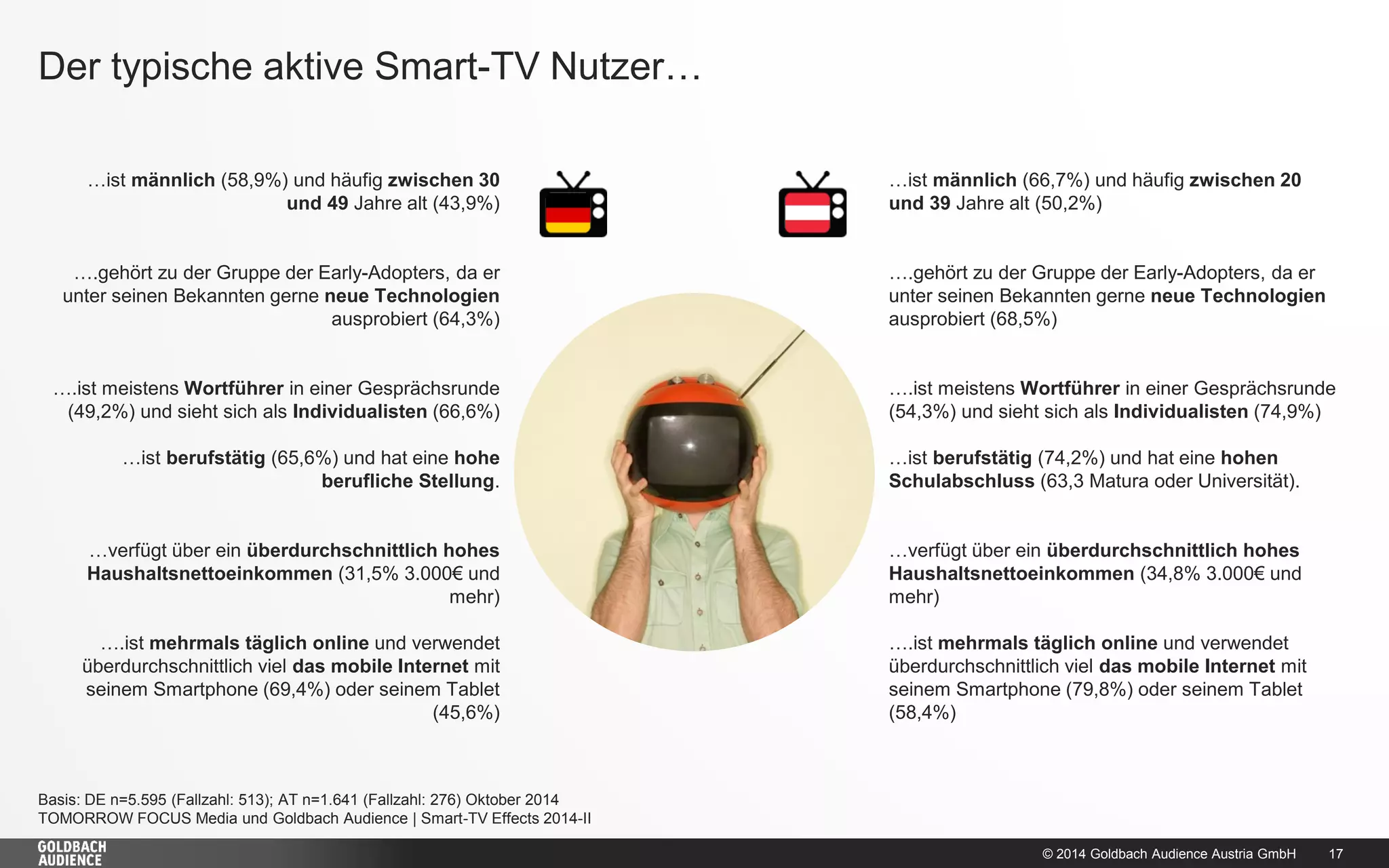 © 2014 Goldbach Audience Austria GmbH 
17 
…ist männlich (66,7%) und häufig zwischen 20 und 39 Jahre alt (50,2%) 
….gehört zu der Gruppe der Early-Adopters, da er unter seinen Bekannten gerne neue Technologien ausprobiert (68,5%) ….ist meistens Wortführer in einer Gesprächsrunde (54,3%) und sieht sich als Individualisten (74,9%) …ist berufstätig (74,2%) und hat eine hohen Schulabschluss (63,3 Matura oder Universität). 
…verfügt über ein überdurchschnittlich hohes Haushaltsnettoeinkommen (34,8% 3.000€ und mehr) ….ist mehrmals täglich online und verwendet überdurchschnittlich viel das mobile Internet mit seinem Smartphone (79,8%) oder seinem Tablet (58,4%) 
…ist männlich (58,9%) und häufig zwischen 30 und 49 Jahre alt (43,9%) 
….gehört zu der Gruppe der Early-Adopters, da er unter seinen Bekannten gerne neue Technologien ausprobiert (64,3%) ….ist meistens Wortführer in einer Gesprächsrunde (49,2%) und sieht sich als Individualisten (66,6%) …ist berufstätig (65,6%) und hat eine hohe berufliche Stellung. 
…verfügt über ein überdurchschnittlich hohes Haushaltsnettoeinkommen (31,5% 3.000€ und mehr) ….ist mehrmals täglich online und verwendet überdurchschnittlich viel das mobile Internet mit seinem Smartphone (69,4%) oder seinem Tablet (45,6%) 
Der typische aktive Smart-TV Nutzer… 
Basis: DE n=5.595 (Fallzahl: 513); AT n=1.641 (Fallzahl: 276) Oktober 2014 
TOMORROW FOCUS Media und Goldbach Audience | Smart-TV Effects 2014-II  