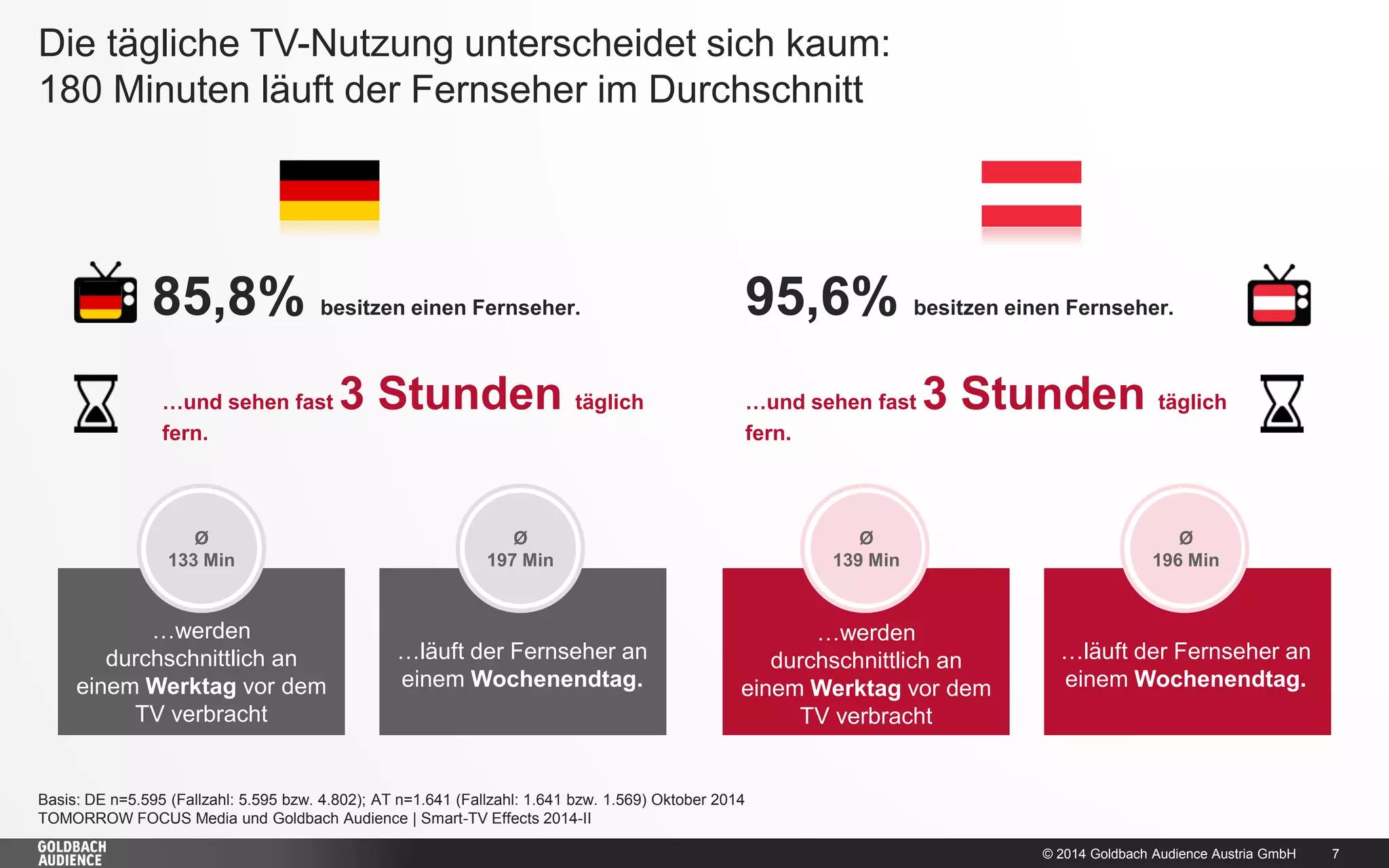 © 2014 Goldbach Audience Austria GmbH 
7 
Die tägliche TV-Nutzung unterscheidet sich kaum: 180 Minuten läuft der Fernseher im Durchschnitt 
Basis: DE n=5.595 (Fallzahl: 5.595 bzw. 4.802); AT n=1.641 (Fallzahl: 1.641 bzw. 1.569) Oktober 2014 
TOMORROW FOCUS Media und Goldbach Audience | Smart-TV Effects 2014-II 
85,8% besitzen einen Fernseher. 
…und sehen fast 3 Stunden täglich fern. 
…läuft der Fernseher an einem Wochenendtag. 
Ø 133 Min 
Ø 197 Min 
…werden durchschnittlich an einem Werktag vor dem TV verbracht 
95,6% besitzen einen Fernseher. 
…und sehen fast 3 Stunden täglich fern. 
…läuft der Fernseher an 
einem Wochenendtag. 
Ø 139 Min 
Ø 196 Min 
…werden durchschnittlich an einem Werktag vor dem TV verbracht  