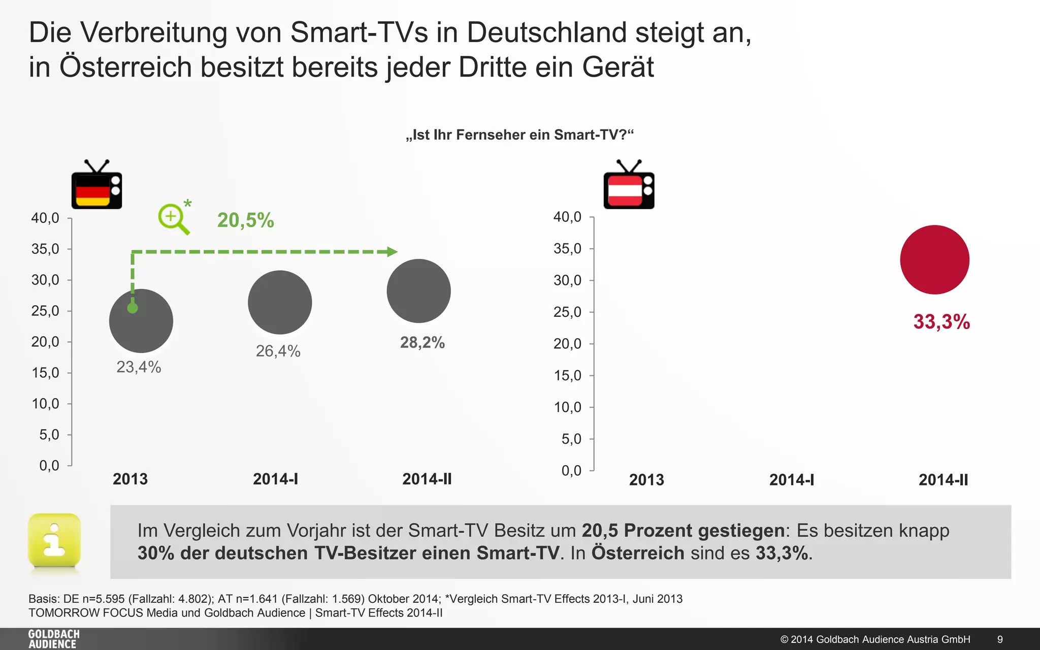 © 2014 Goldbach Audience Austria GmbH 
9 
Die Verbreitung von Smart-TVs in Deutschland steigt an, in Österreich besitzt bereits jeder Dritte ein Gerät 
Basis: DE n=5.595 (Fallzahl: 4.802); AT n=1.641 (Fallzahl: 1.569) Oktober 2014; *Vergleich Smart-TV Effects 2013-I, Juni 2013 
TOMORROW FOCUS Media und Goldbach Audience | Smart-TV Effects 2014-II 
„Ist Ihr Fernseher ein Smart-TV?“ 
23,4% 
26,4% 
28,2% 
0,0 
5,0 
10,0 
15,0 
20,0 
25,0 
30,0 
35,0 
40,0 
20,5% 
2013 
2014-I 
2014-II 
33,3% 
0,0 
5,0 
10,0 
15,0 
20,0 
25,0 
30,0 
35,0 
40,0 
* 
2013 
2014-I 
2014-II 
Im Vergleich zum Vorjahr ist der Smart-TV Besitz um 20,5 Prozent gestiegen: Es besitzen knapp 30% der deutschen TV-Besitzer einen Smart-TV. In Österreich sind es 33,3%.  