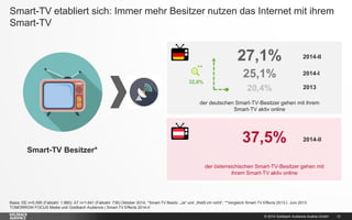© 2014 Goldbach Audience Austria GmbH 
12 
Basis: DE n=5.595 (Fallzahl: 1.980); AT n=1.641 (Fallzahl: 736) Oktober 2014; *Smart-TV Besitz: „Ja“ und „Weiß ich nicht“; **Vergleich Smart-TV Effects 2013-I, Juni 2013 
TOMORROW FOCUS Media und Goldbach Audience | Smart-TV Effects 2014-II 
Smart-TV etabliert sich: Immer mehr Besitzer nutzen das Internet mit ihrem Smart-TV 
27,1% 
25,1% 
20,4% 
der deutschen Smart-TV-Besitzer gehen mit ihrem Smart-TV aktiv online 
2013 
2014-I 
Smart-TV Besitzer* 
2014-II 
37,5% 
der österreichischen Smart-TV-Besitzer gehen mit ihrem Smart-TV aktiv online 
2014-II 
32,8% 
**  