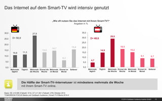 © 2014 Goldbach Audience Austria GmbH 
13 
Das Internet auf dem Smart-TV wird intensiv genutzt 
Basis: DE n=5.595 (Fallzahl: 513); AT n=1.641 (Fallzahl: 276) Oktober 2014 
TOMORROW FOCUS Media und Goldbach Audience | Smart-TV Effects 2014-II 
Die Hälfte der Smart-TV–Internetuser ist mindestens mehrmals die Woche mit ihrem Smart-TV online. 
„Wie oft nutzen Sie das Internet mit Ihrem Smart-TV?“ 
Angaben in % 
10,8 
11,3 
27,9 
13,2 
14,7 
6,3 
15,8 
0,0 
5,0 
10,0 
15,0 
20,0 
25,0 
30,0 
Mehrmals 
täglich 
Täglich 
Mehrmals 
die Woche 
Einmal die 
Woche 
Mehrmals 
im Monat 
Einmal im 
Monat 
Seltener 
Σ= 50,0 
4,7 
14,9 
29,0 
18,5 
15,2 
9,1 
8,7 
0,0 
5,0 
10,0 
15,0 
20,0 
25,0 
30,0 
35,0 
Mehrmals 
täglich 
Täglich 
Mehrmals 
die Woche 
Einmal die 
Woche 
Mehrmals 
im Monat 
Einmal im 
Monat 
Seltener 
Σ= 48,6  