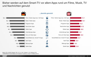 © 2014 Goldbach Audience Austria GmbH 
14 
Bisher werden auf dem Smart-TV vor allem Apps rund um Filme, Musik, TV und Nachrichten genutzt 
Basis: DE n=5.595 (Fallzahl: 281); AT n=1.641 (Fallzahl: 147) Oktober 2014 
TOMORROW FOCUS Media und Goldbach Audience | Smart-TV Effects 2014-II 
…bereits genutzt 
63,1 
52,1 
50,5 
49,8 
46,1 
42,3 
38,4 
25,6 
22,1 
18,8 
16,4 
Filme / Serien Apps bzw. VoD Apps 
Musik / Radio Apps 
Programm Apps 
Nachrichten Apps 
Wetter Apps 
Unterhaltungs Apps 
Foto und Video Apps 
Social Media bzw. Social TV Apps 
Sport Apps 
Bildungs Apps 
Spiele Apps 
51,7 
53,1 
42,2 
47,6 
45,6 
38,1 
44,9 
32,7 
22,4 
16,3 
23,8 
Filme / Serien Apps bzw. VoD Apps 
Musik / Radio Apps 
Programm Apps 
Nachrichten Apps 
Wetter Apps 
Unterhaltungs Apps 
Foto und Video Apps 
Social Media bzw. Social TV Apps 
Sport Apps 
Bildungs Apps 
Spiele Apps  