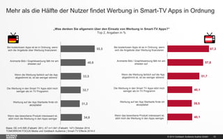 © 2014 Goldbach Audience Austria GmbH 
15 
Mehr als die Hälfte der Nutzer findet Werbung in Smart-TV Apps in Ordnung 
Basis: DE n=5.595 (Fallzahl: 281); AT n=1.641 (Fallzahl: 147) Oktober 2014 
TOMORROW FOCUS Media und Goldbach Audience | Smart-TV Effects 2014-II 
55,5 
40,8 
33,5 
32,7 
31,2 
34,8 
Bei kostenlosen Apps ist es in Ordnung, wenn 
sich die Angebote über Werbung finanzieren 
Animierte Bild-/ Graphikwerbung fällt mir am 
ehesten auf 
Wenn die Werbung farblich auf die App 
abgestimmt ist, ist sie weniger störend 
Die Werbung in den Smart TV Apps stört mich 
weniger als im TV Programm 
Werbung auf der App Startseite finde ich 
akzeptabel 
Wenn das beworbene Produkt interessant ist, 
stört mich die Werbung in den Apps weniger 
„Was denken Sie allgemein über den Einsatz von Werbung in Smart-TV Apps?“ 
Top 2, Angaben in % 
67,3 
57,8 
51,7 
40,1 
39,5 
40,1 
Bei kostenlosen Apps ist es in Ordnung, wenn 
sich die Angebote über Werbung finanzieren 
Animierte Bild-/ Graphikwerbung fällt mir am 
ehesten auf 
Wenn die Werbung farblich auf die App 
abgestimmt ist, ist sie weniger störend 
Die Werbung in den Smart TV Apps stört mich 
weniger als im TV Programm 
Werbung auf der App Startseite finde ich 
akzeptabel 
Wenn das beworbene Produkt interessant ist, 
stört mich die Werbung in den Apps weniger  